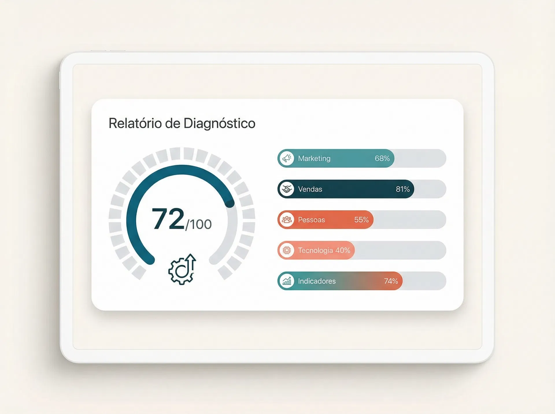 Dashboard de diagnóstico mostrando score 72/100 com barras de progresso para Marketing, Vendas, Pessoas, Tecnologia e Indicadores
