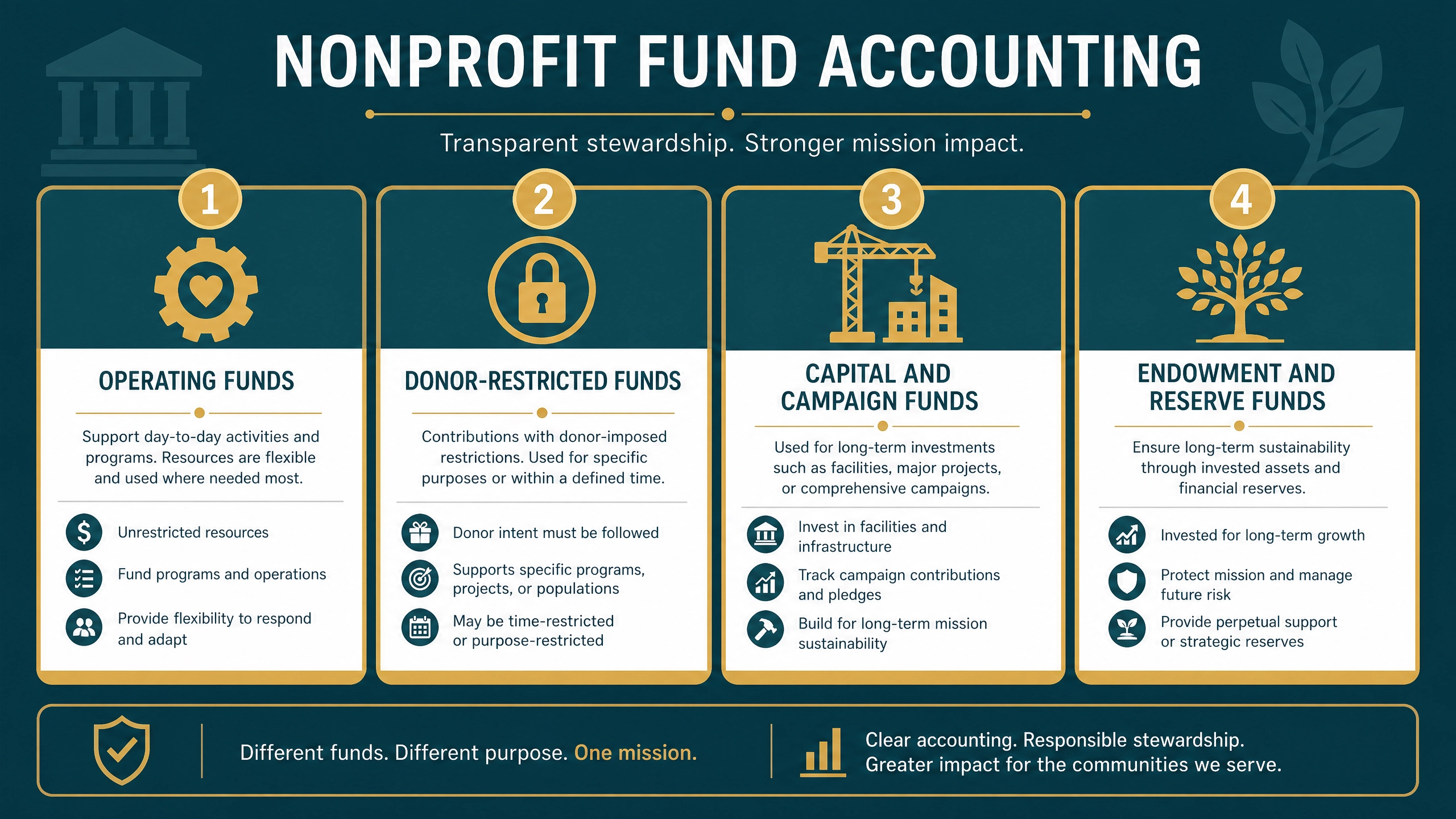 Four types of nonprofit funds: Operating, Donor-Restricted, Capital and Campaign, Endowment and Reserve
