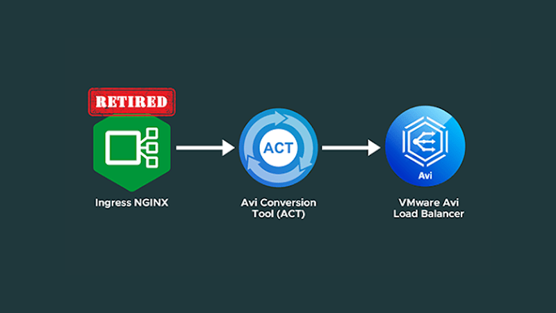 Da Disrupção à Modernização: Otimizando a Transição do Ingress NGINX para Avi com a Ferramenta de Conversão Avi (ACT)