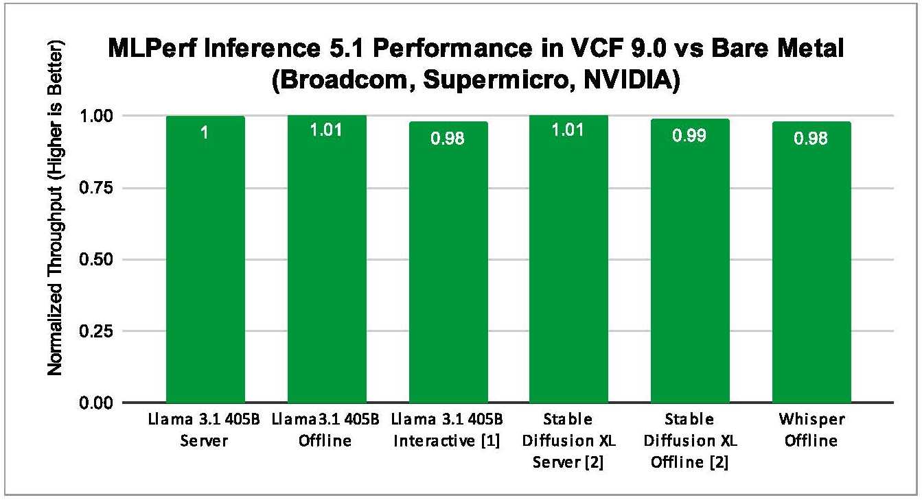 O Novo Paradigma: MLPerf 5.1 Confirma que VCF é o Futuro do Desempenho de IA/ML