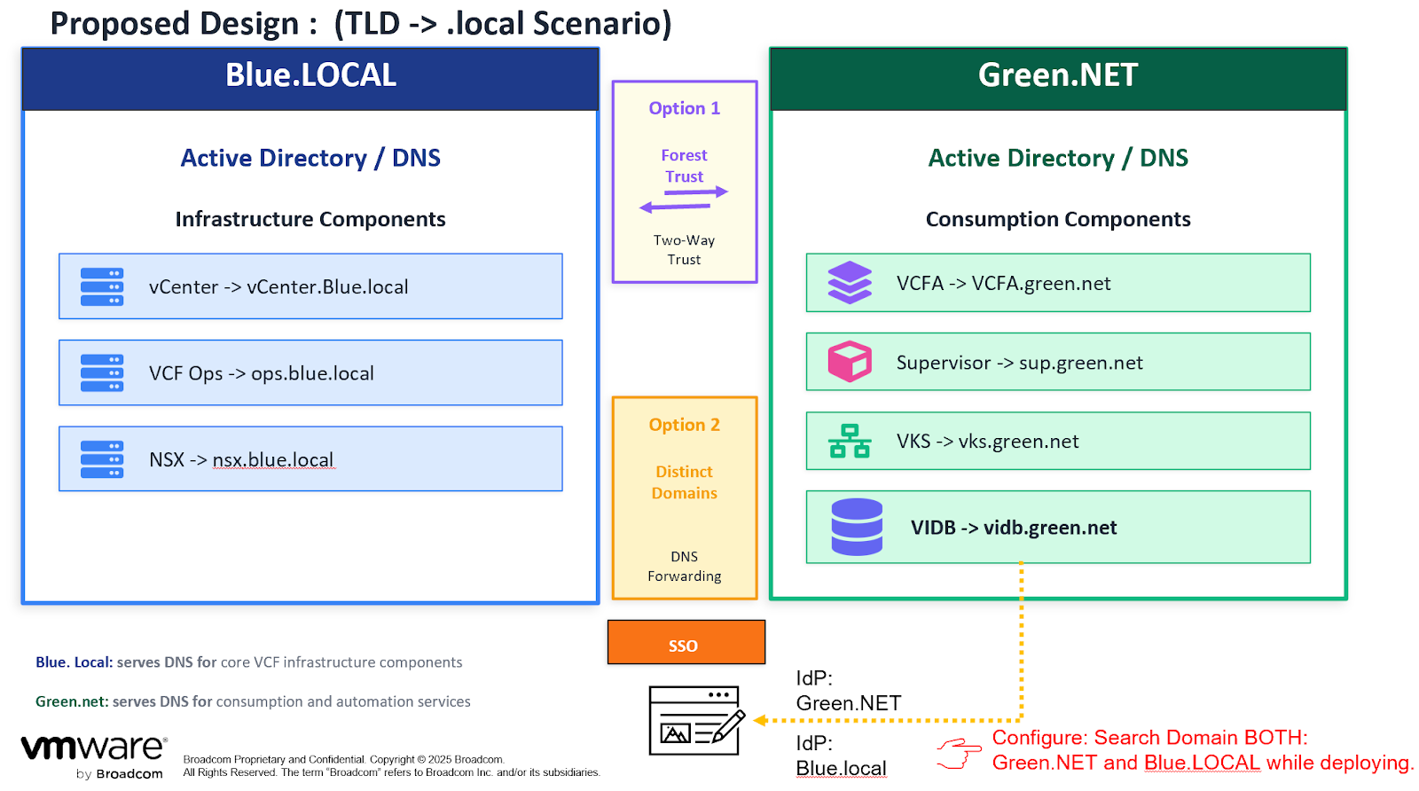 Preenchendo a Lacuna (.Local): Um Design de Domínio Dividido para Implantação do VMware Cloud Foundation