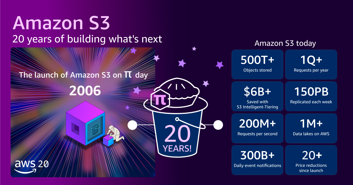 Vinte anos de Amazon S3 e construindo o futuro