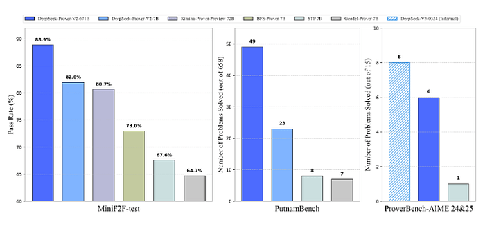DeepSeek-Prover-V2: AI Elevates Mathematical Theorem Proving