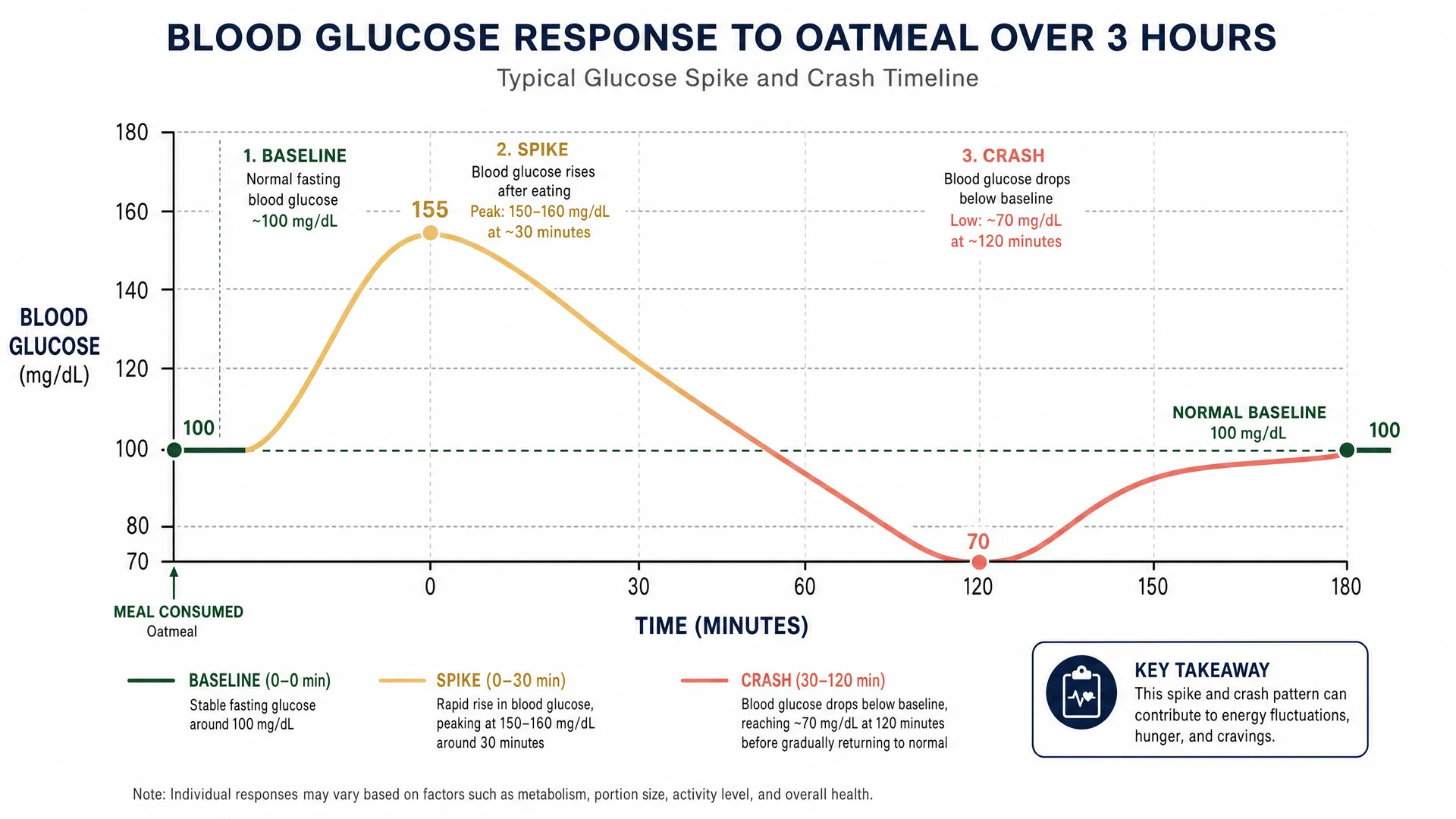 Blood Glucose Spike Timeline