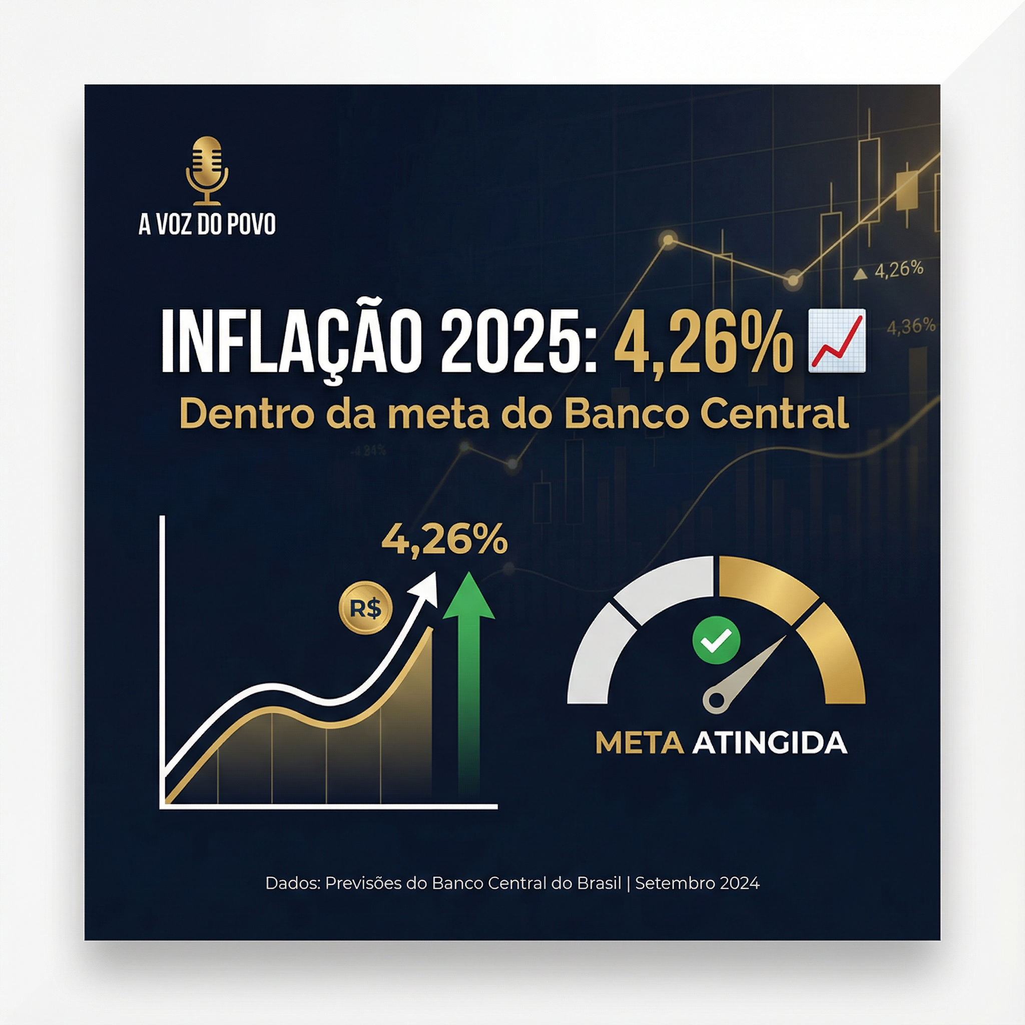 Inflação Brasileira Deve Fechar 2025 em 4,26%, Dentro da Meta