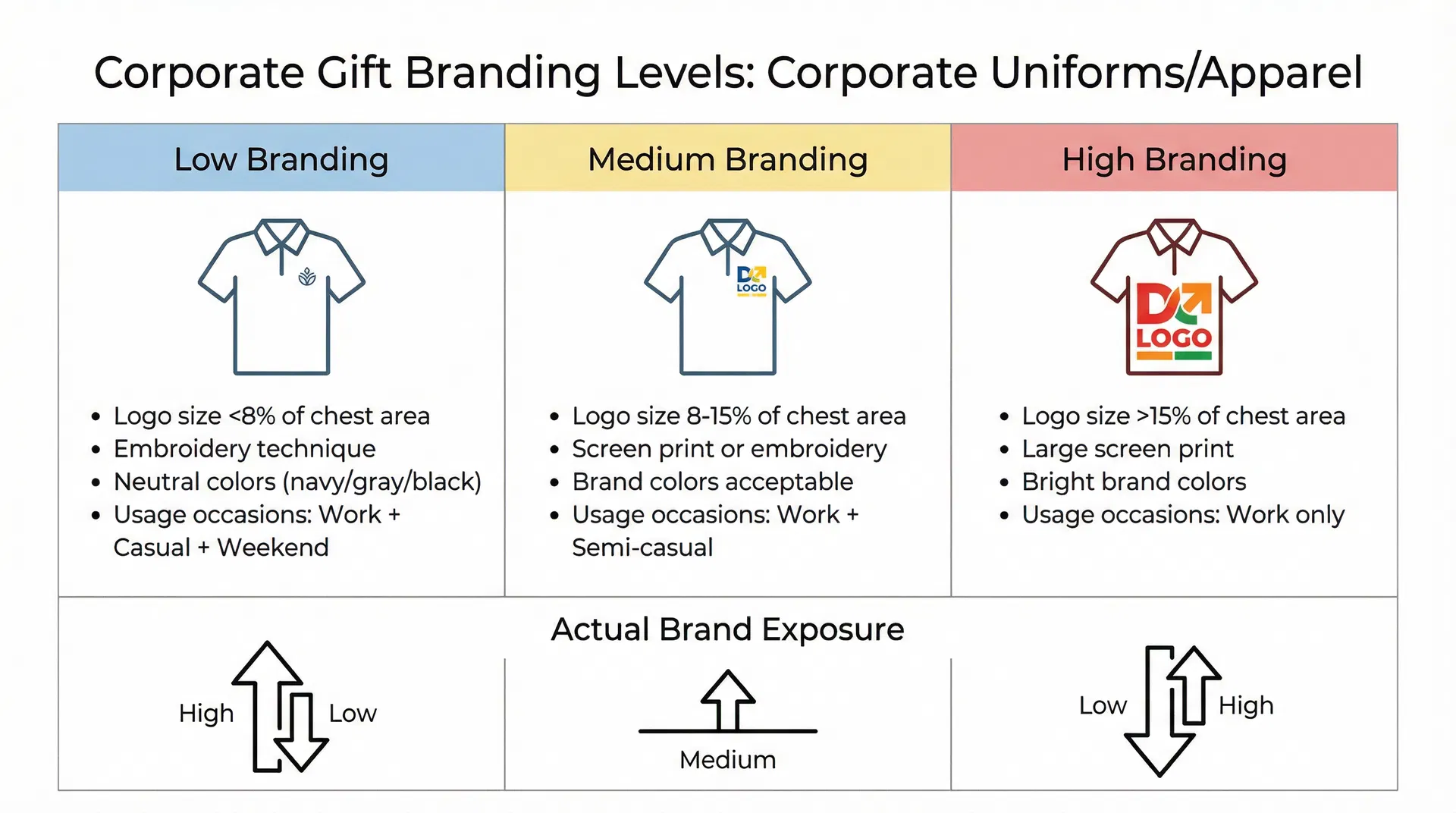 比較低、中、高三種品牌化程度的企業制服禮品在使用場合與實際品牌曝光效果上的差異