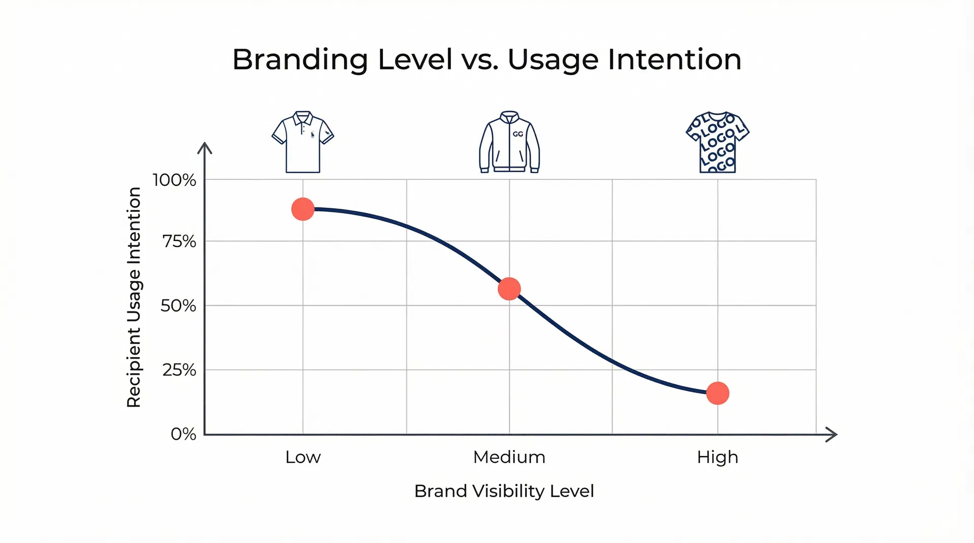 企業禮品的 Logo 曝光邏輯為什麼讓禮品進垃圾桶？品牌化程度與使用意願的反向陷阱