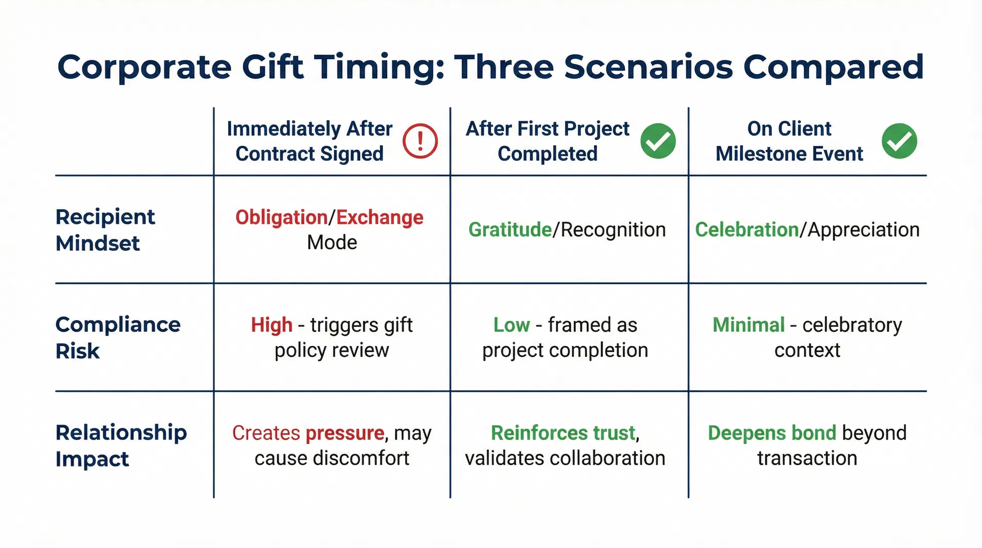 企業禮品送出的時機為什麼比禮品本身更重要？合約簽訂後立即送禮的互惠壓力陷阱