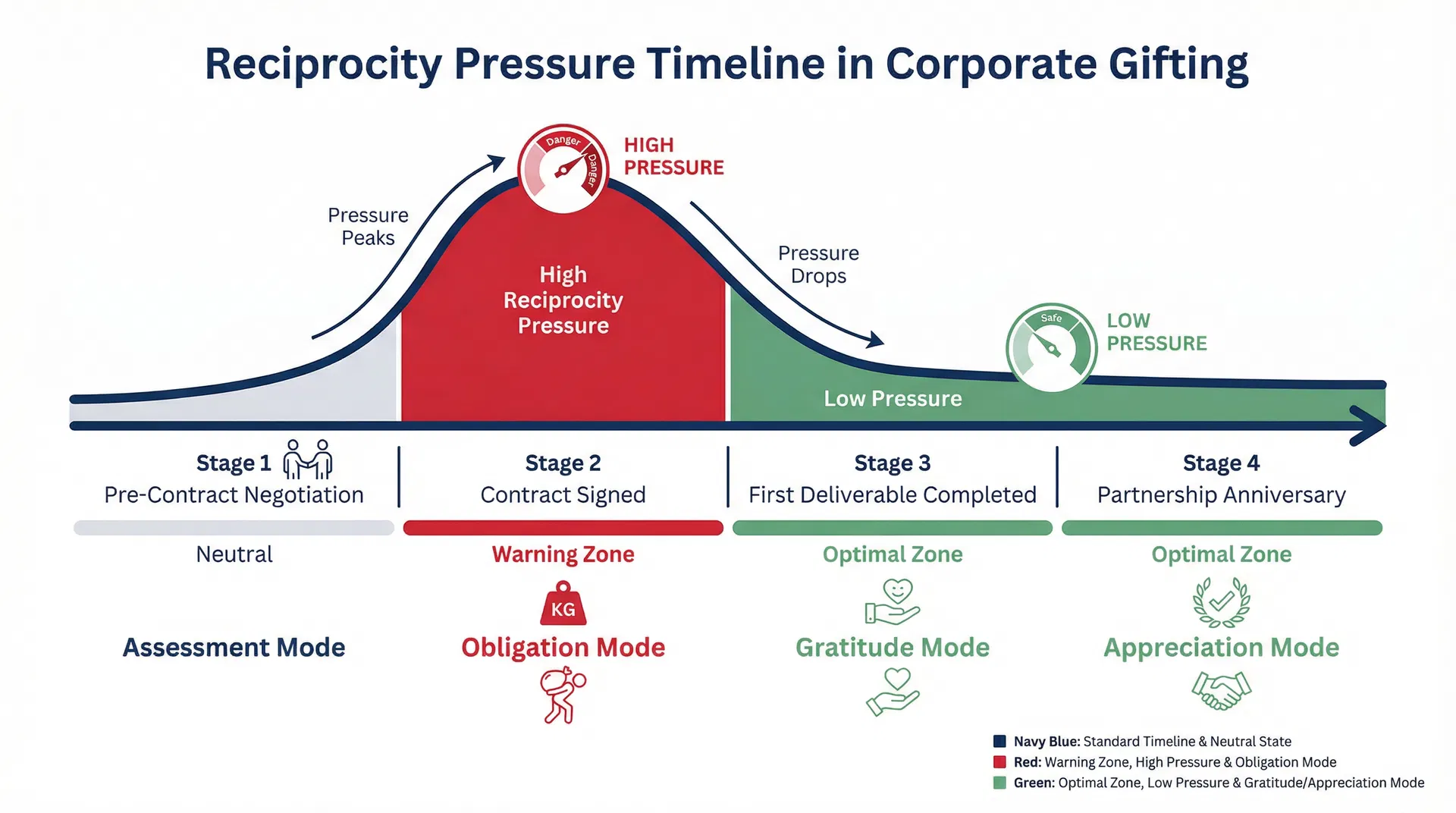 展示企業禮品在不同商務關係階段產生的互惠壓力高低，合約簽訂後為壓力最高點，第一批交付完成後壓力顯著下降
