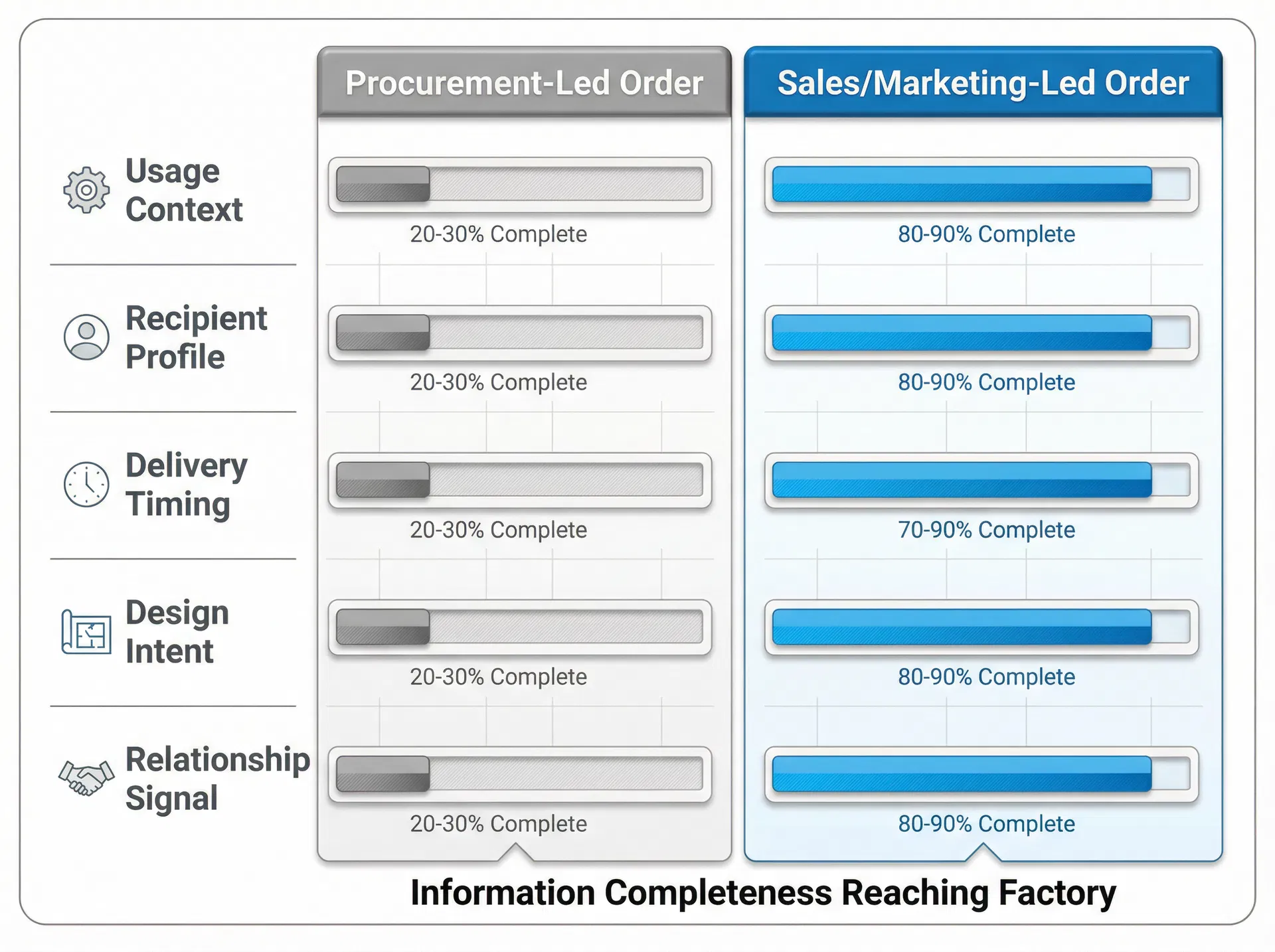 比較採購主導與業務主導的企業禮品訂單，在使用情境、接收者資料、交期需求、設計意圖、關係訊號五個維度的資訊完整度差異