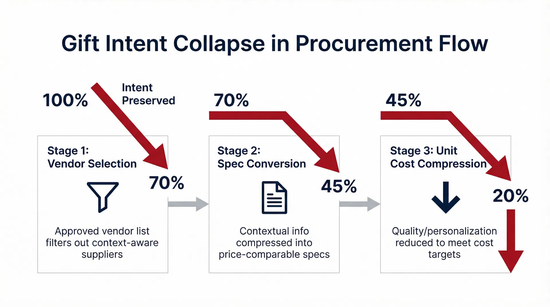企業禮品在交到接收者手上之前就已經失敗了？採購標準化流程的意圖摧毀機制