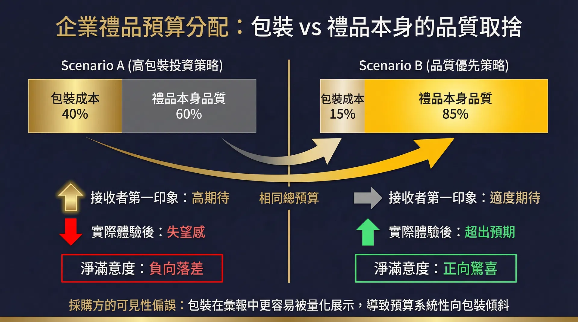 比較高包裝投資策略（包裝40%/禮品60%）與品質優先策略（包裝15%/禮品85%）在相同總預算下的接收者滿意度差異：前者導致負向落差，後者產生正向驚喜