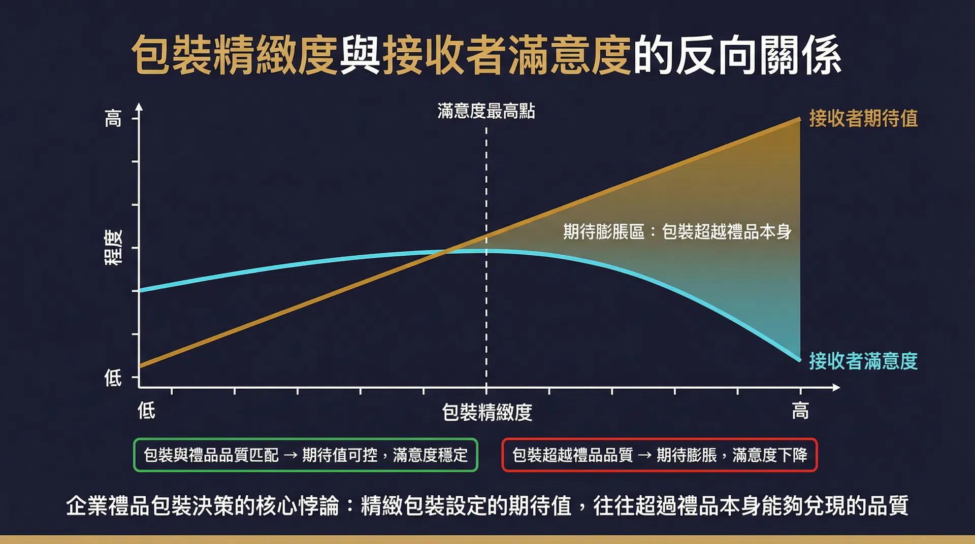 企業禮品包裝越精緻，接收者越失望？包裝整齊度悖論與期待值膨脹陷阱