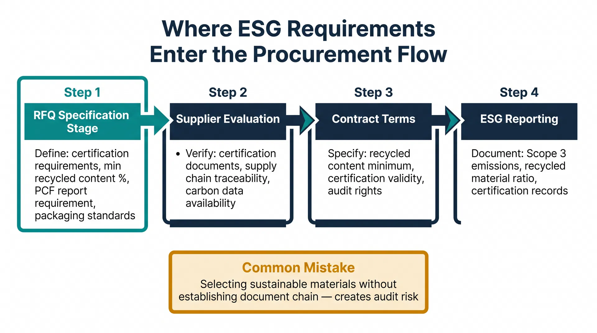 ESG 要求整合進企業制服採購流程的四個關鍵節點：詢價規格書階段定義認證要求與再生含量最低標準，供應商評估階段驗證認證文件與碳數據，合約條款階段明確再生含量下限與稽核權，ESG 報告階段記錄 Scope 3 排放與再生材質比例
