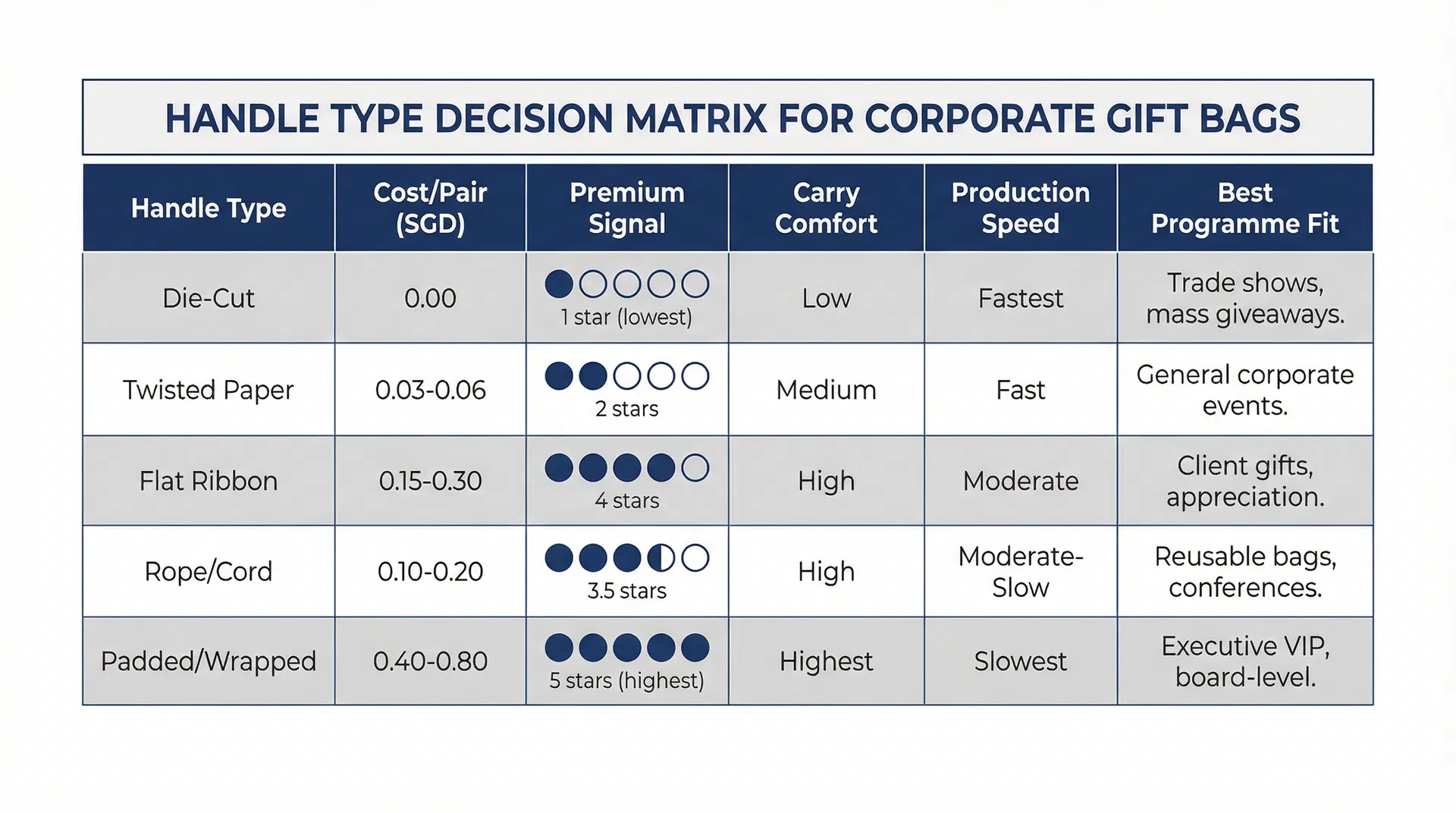 Matrix comparing handle types across five dimensions: cost per pair, perceived premium level, carry comfort, production speed impact, and best-fit programme type