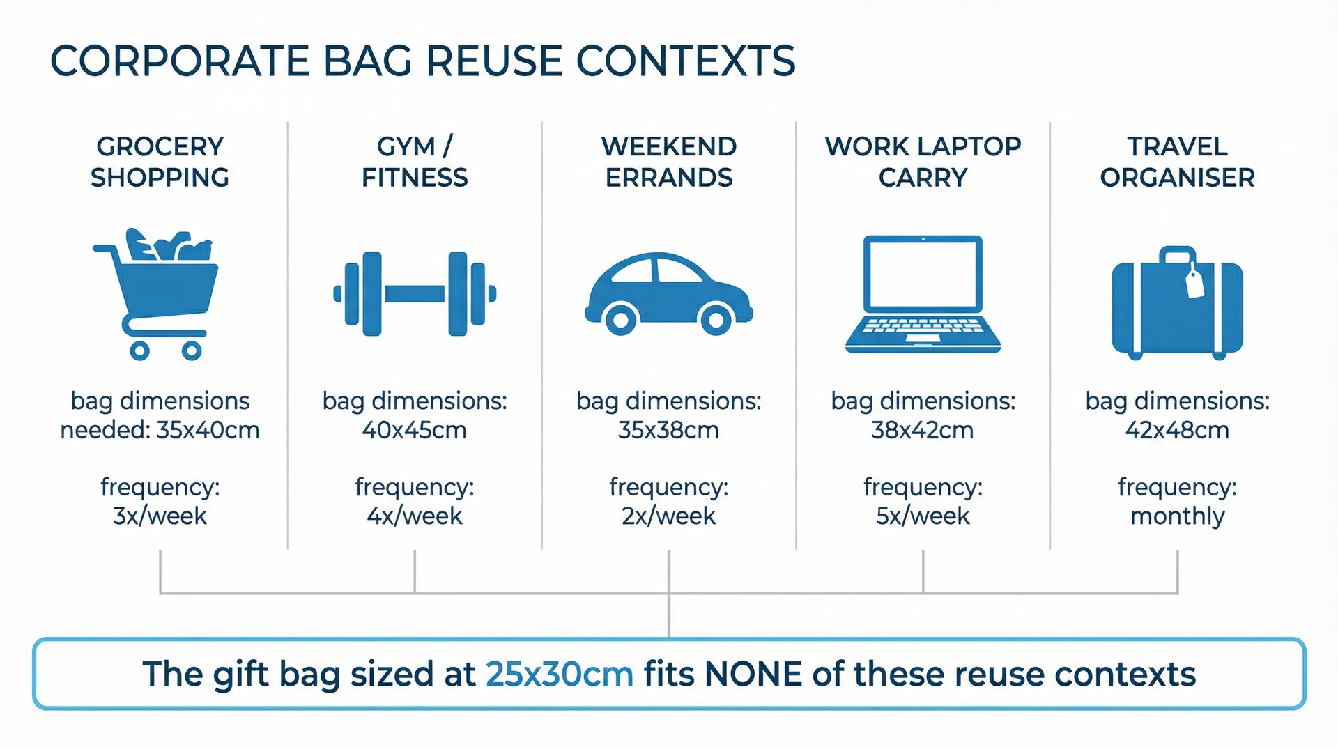 Spectrum of common corporate bag reuse contexts showing minimum dimensions needed for grocery shopping, gym, errands, laptop carry, and travel
