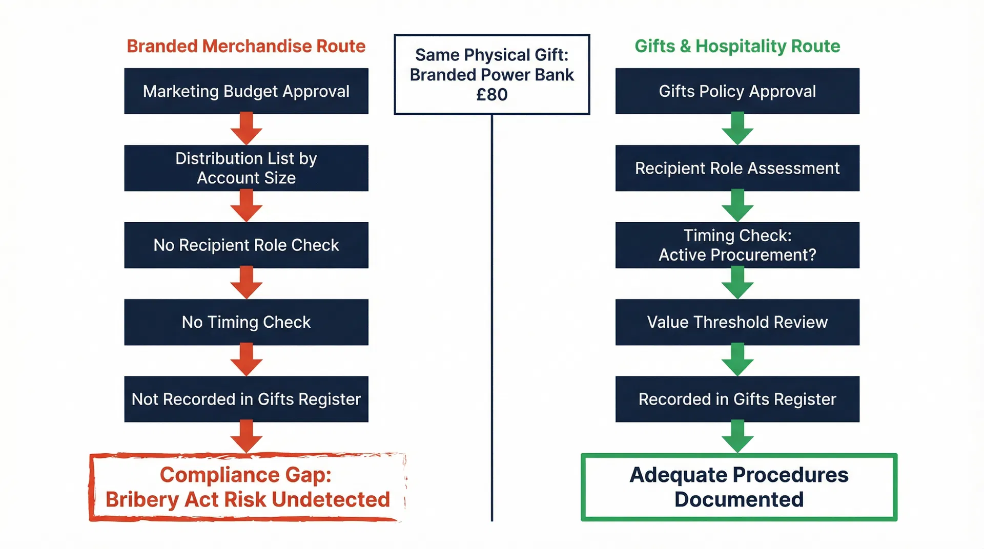 A compliance classification diagram showing how branded tech gifts routed through marketing budgets bypass the timing and recipient-role checks required under the UK Bribery Act 2010, compared to gifts routed through a gifts and hospitality policy