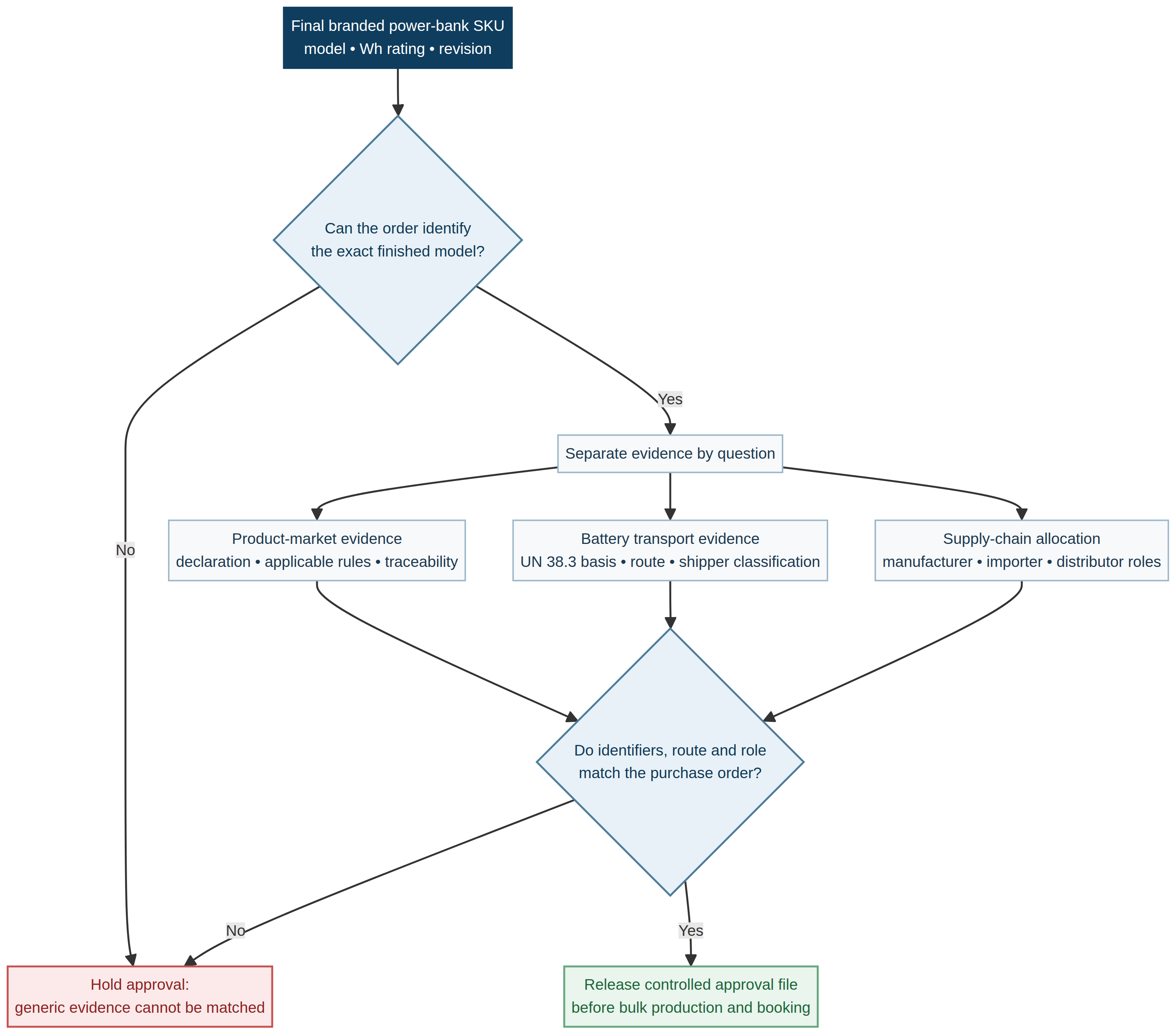 Decision flow separating model-specific conformity, battery transport evidence and supply-chain traceability for a branded power bank