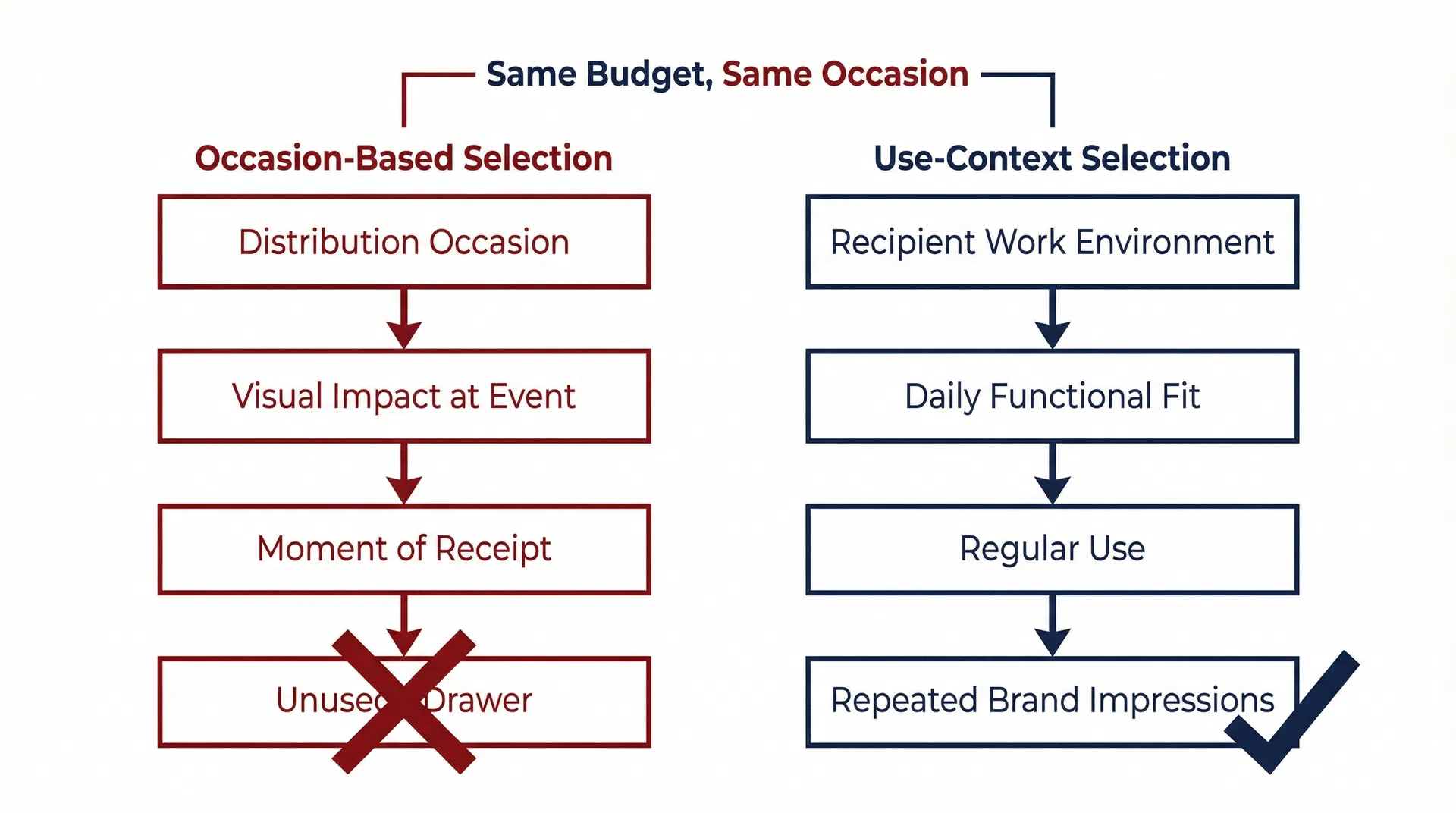 Why Choosing a Corporate Gift Based on the Occasion Misses the Point Entirely - BritTech Works corporate gifting insights
