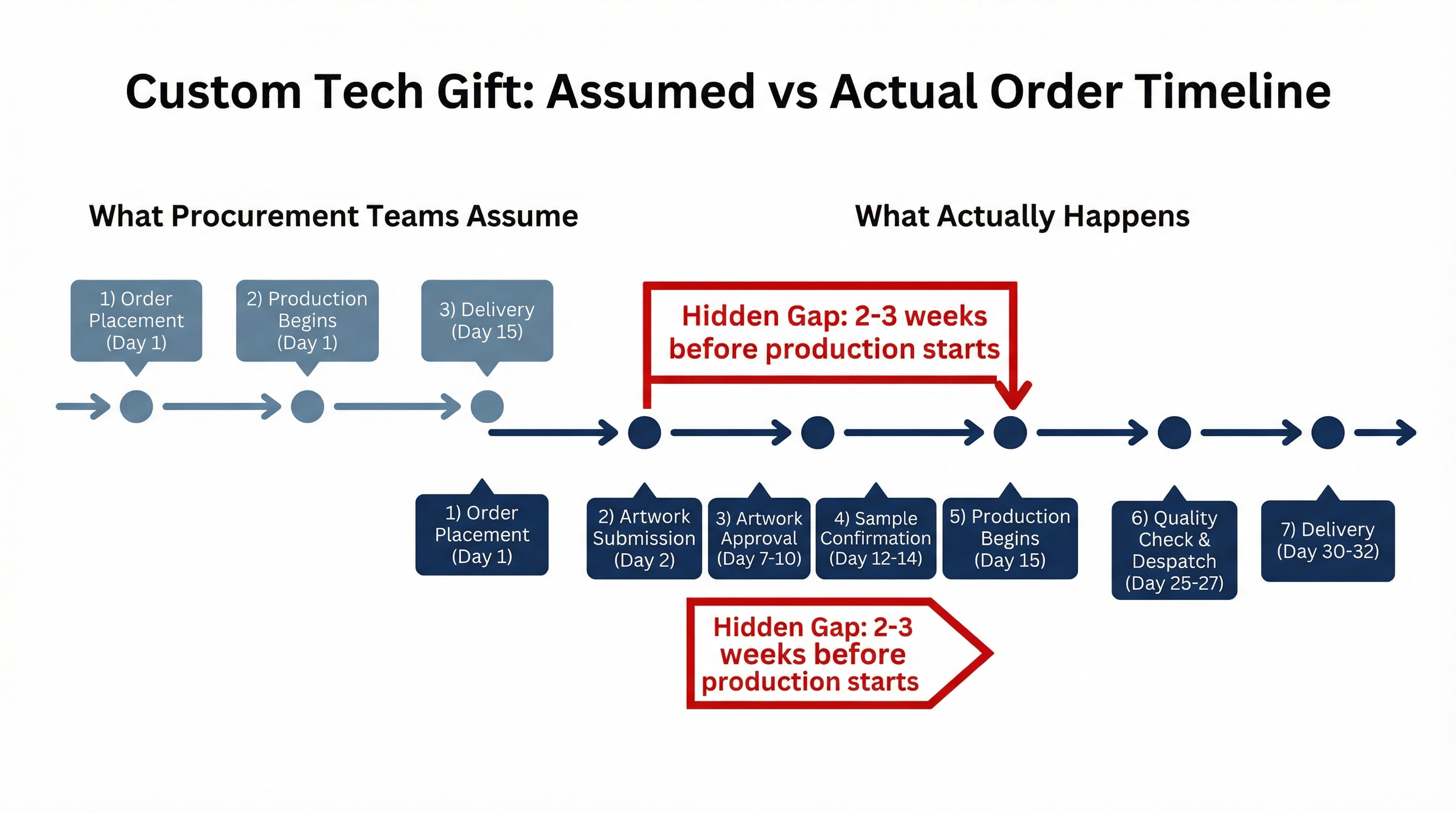 Custom Tech Gift: Assumed vs Actual Order Timeline — A comparison diagram showing the hidden 2-3 week gap between order placement and production start