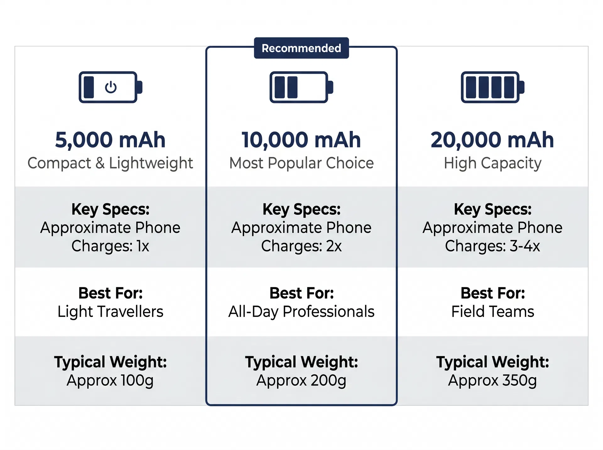 Power bank capacity comparison: 5000 mAh compact, 10000 mAh recommended, 20000 mAh high capacity