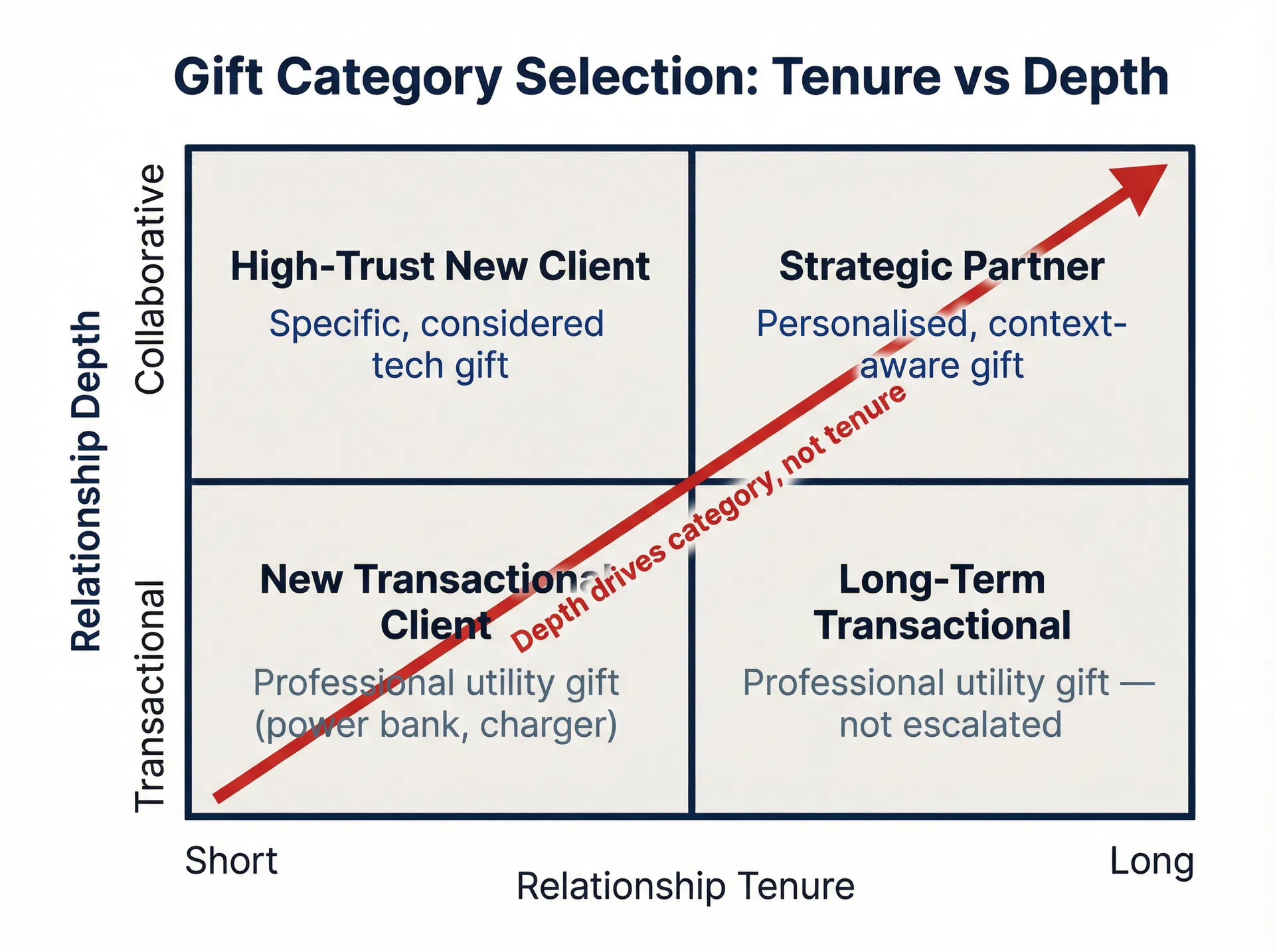 Why Using Relationship Length to Choose a Corporate Gift Category Usually Gets It Wrong - BritTech Works corporate gifting insights