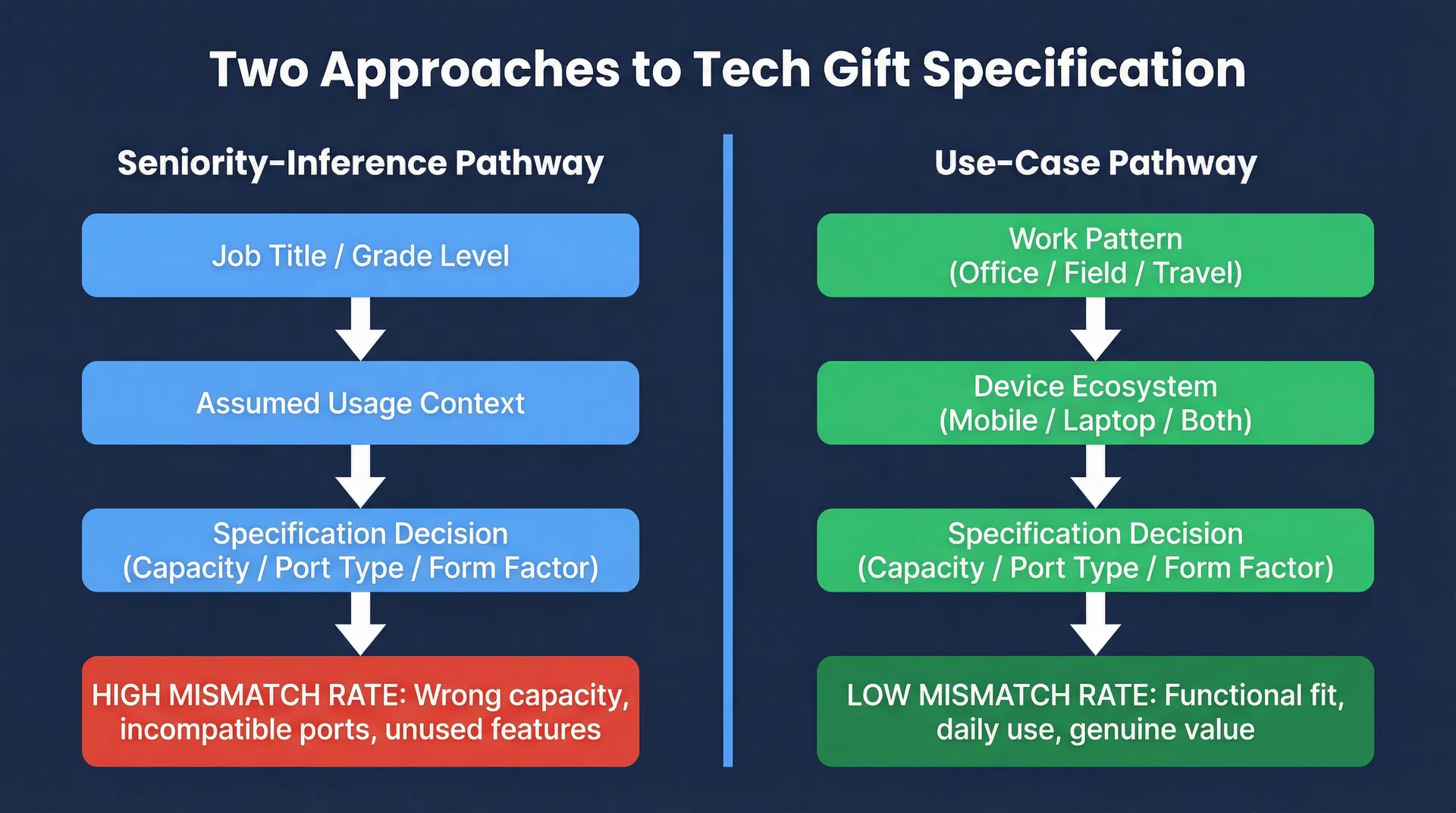 A diagram showing two decision pathways for tech gift specification: the seniority-inference pathway versus the use-case pathway, with outcome comparisons showing functional mismatch rates for each approach