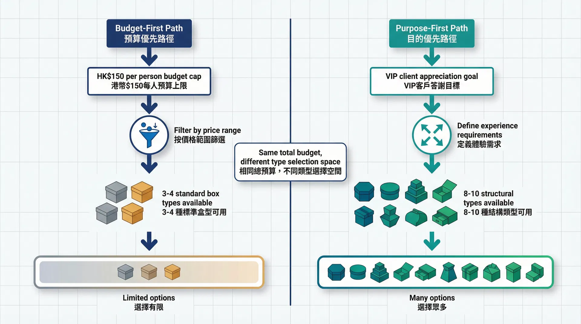 每人 HK$150 的預算上限，如何在你開始選禮盒之前就淘汰了最適合的類型？企業禮品預算框架與禮盒類型壓縮效應