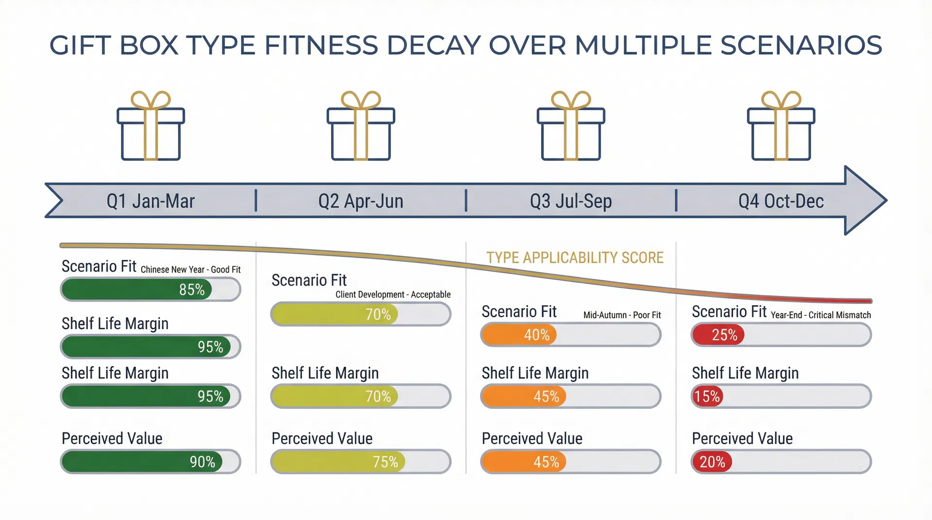 企業禮盒大量採購後分四季使用的類型適配性衰減示意圖:場景匹配度、保質期餘量與感知價值隨時間遞減