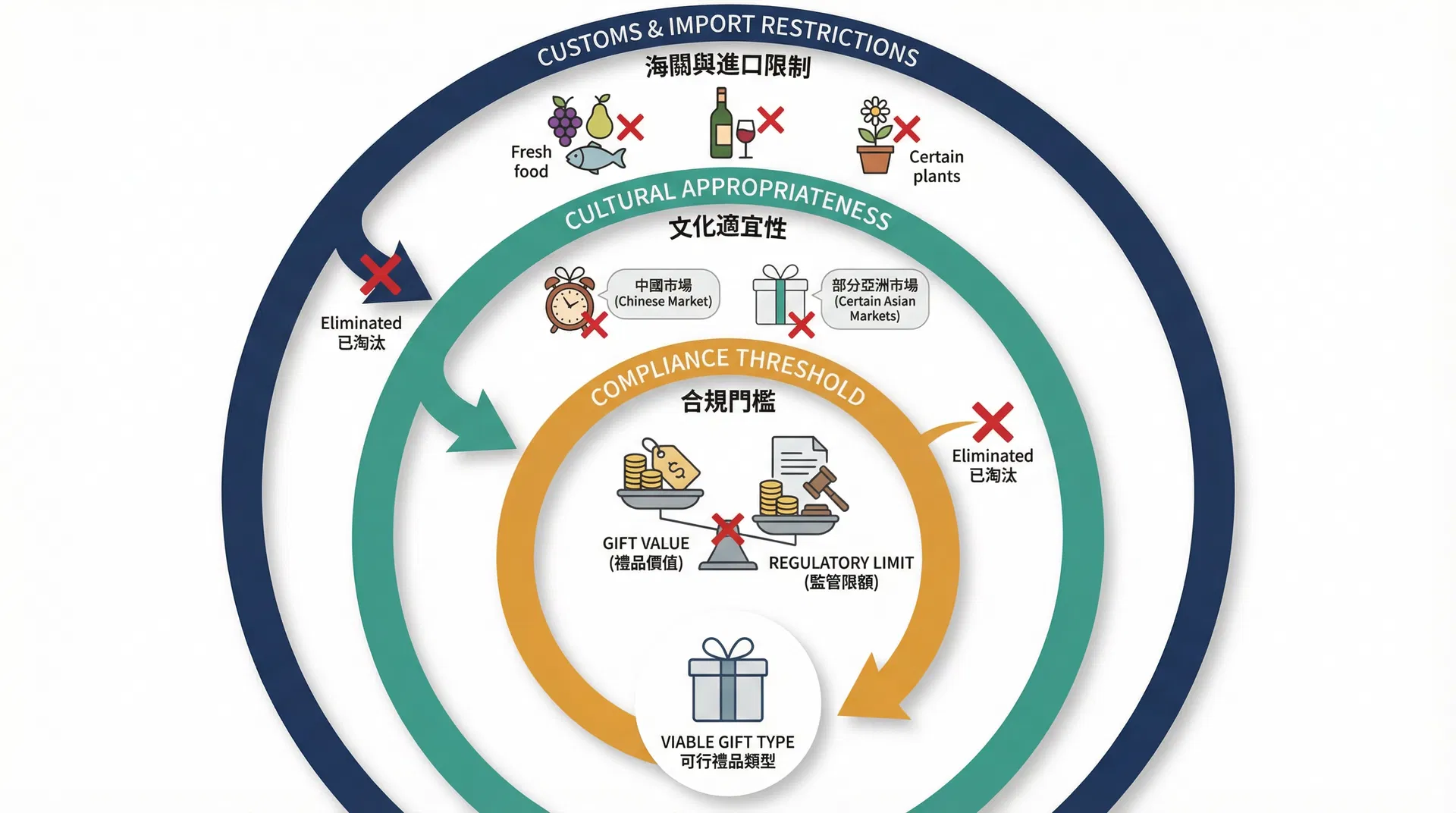 為什麼在香港賣得最好的企業禮盒，寄到大陸或海外反而變成合規風險？跨境送禮的禮品類型盲區