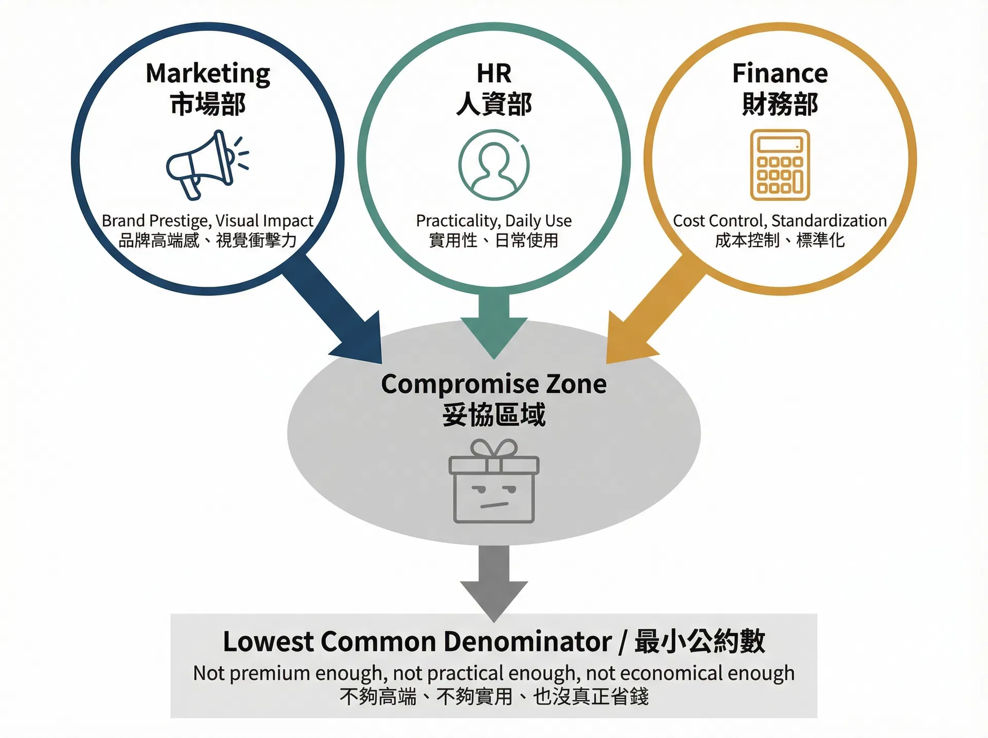企業禮盒採購中三個部門偏好匯聚至妥協區域再推向最小公約數的決策機制示意圖