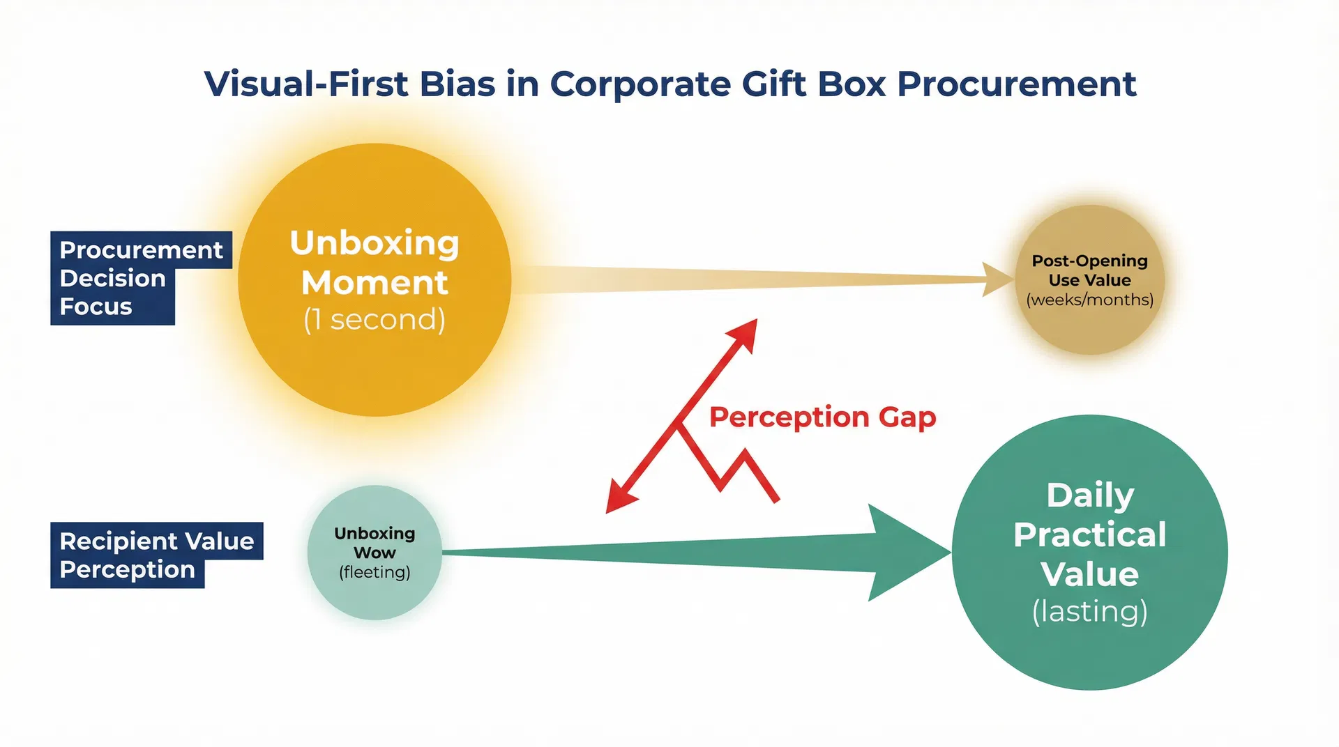 為什麼採購團隊選企業禮盒時總追求「開箱氣勢」，收禮者卻覺得華而不實？視覺優先偏差如何扭曲禮品類型判斷