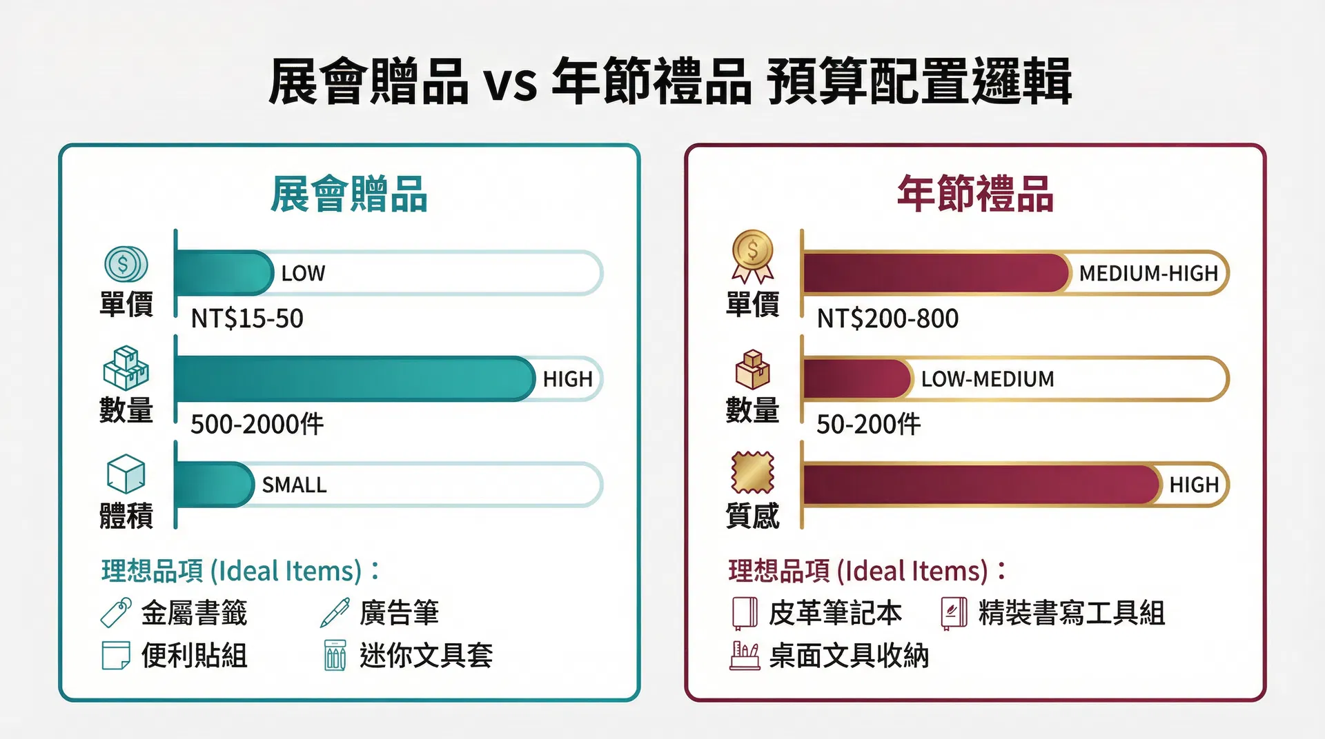 展會贈品與年節禮品的預算配置邏輯,顯示兩種場景在單價、數量和品項特性上的最佳配置方向