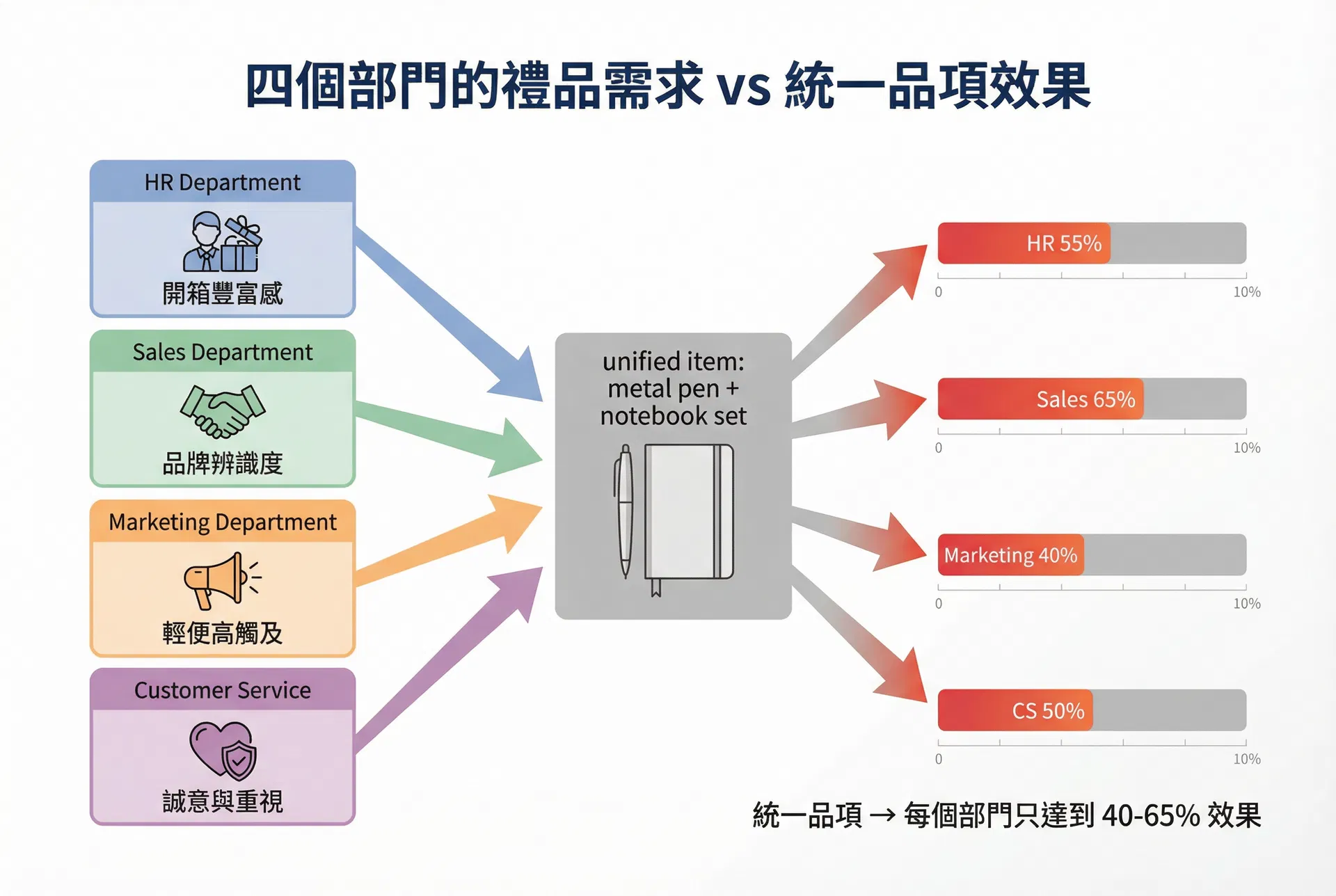 數量折扣驅動的品項統一化陷阱：為什麼追求量大折扣的客製化文具採購，反而讓不同部門的禮品需求全部失焦