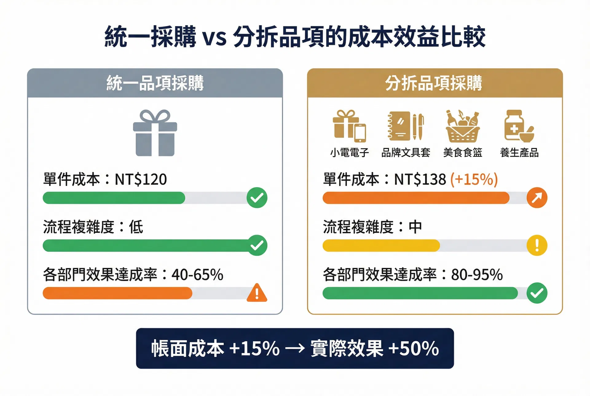統一採購與分拆品項的成本效益比較