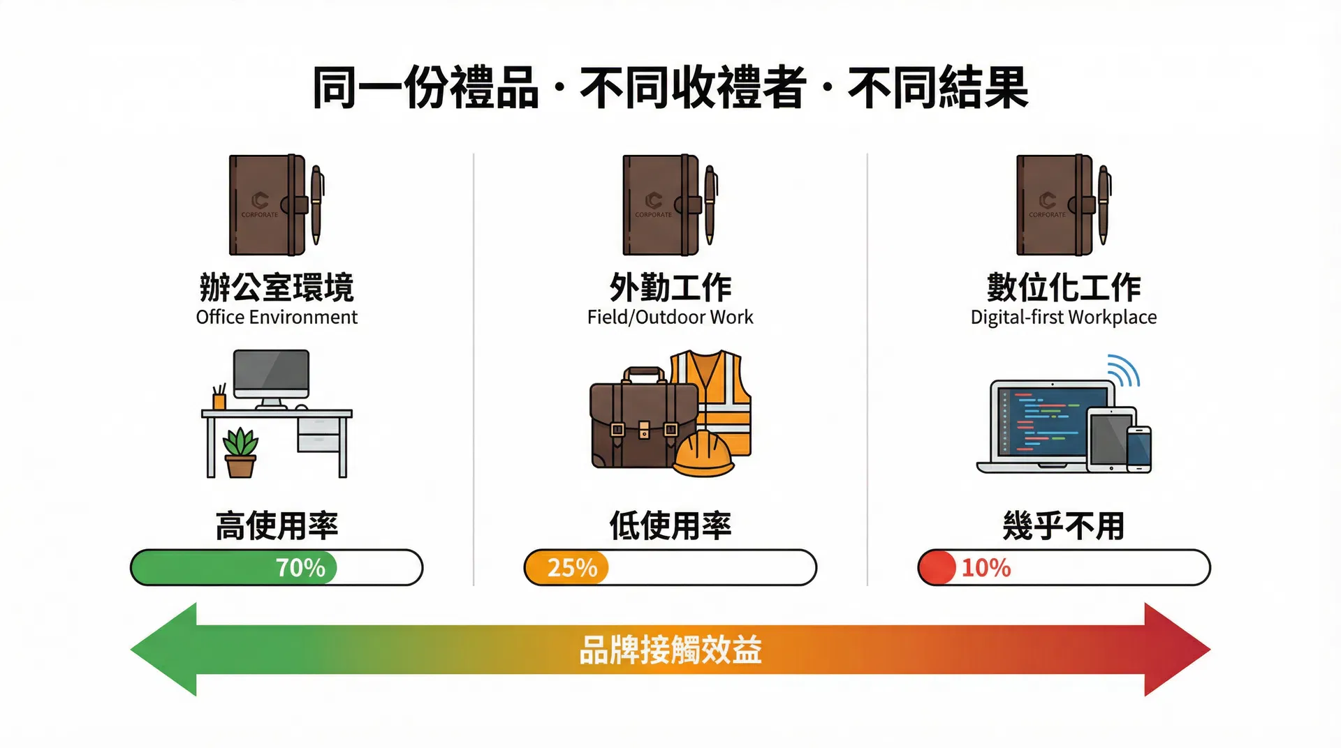 同一份客製化文具禮品在不同工作環境下的使用頻率差異比較