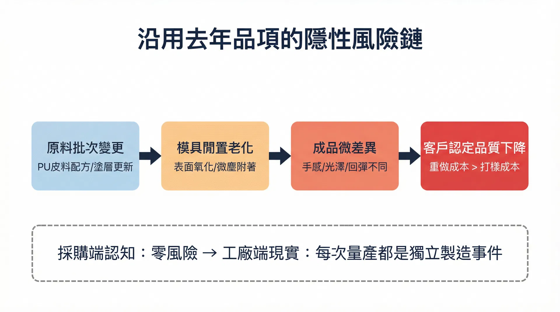 客製化文具禮品的「沿用去年品項」慣性：為什麼工廠端最怕聽到「跟去年一模一樣就好」