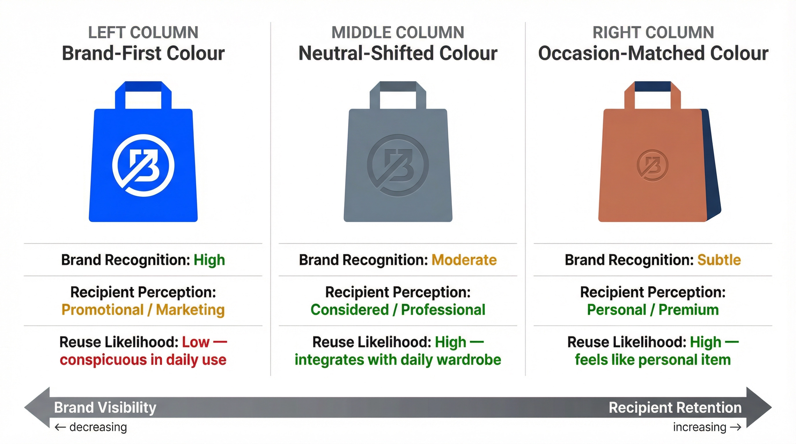 Diagram comparing three colour strategy approaches for corporate gift bags showing how brand-first, neutral-shifted, and occasion-matched palettes affect recipient perception and reuse likelihood