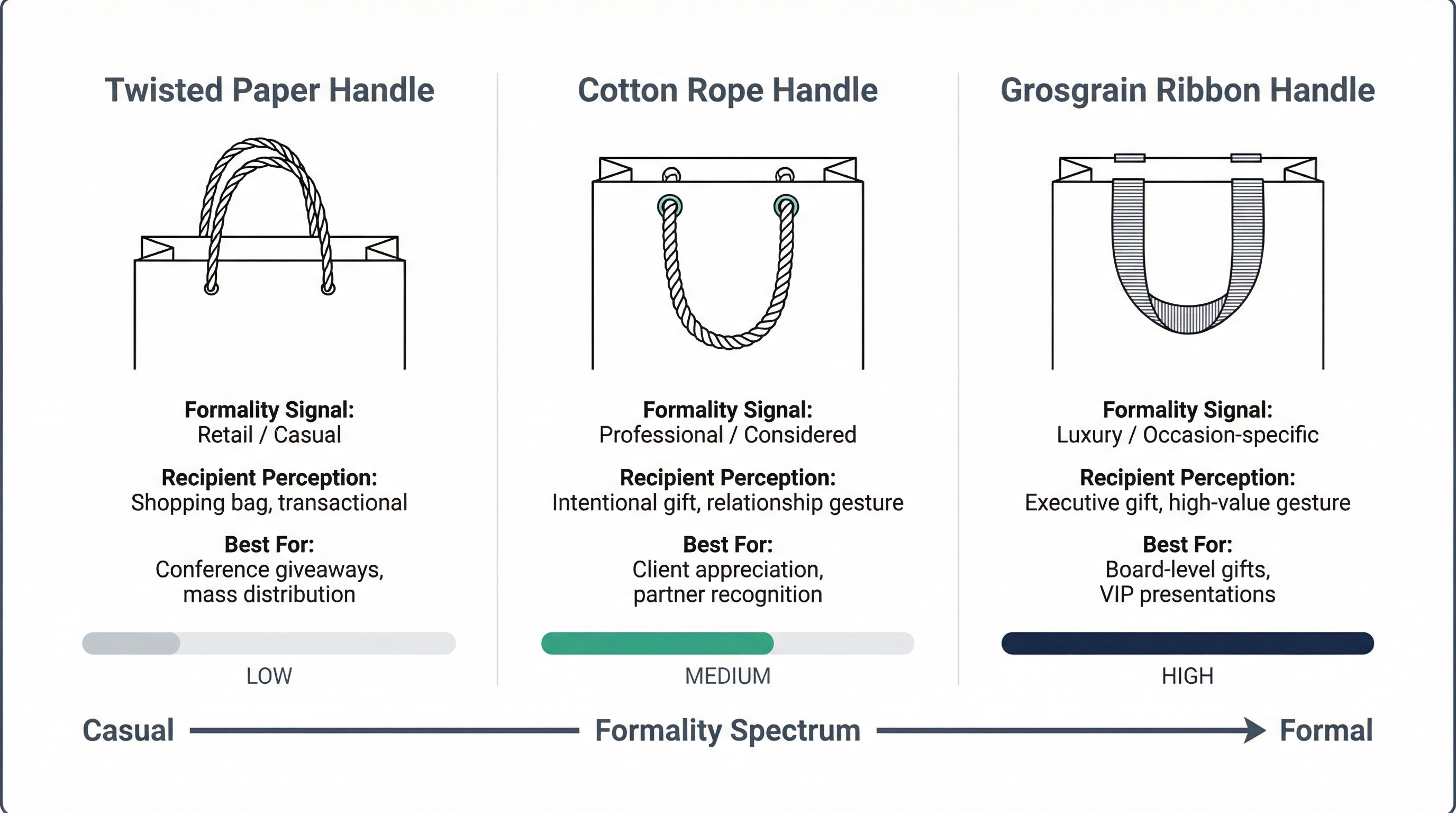 Why the Handle on Your Custom Corporate Gift Bag Signals Occasion Formality Before the Recipient Registers the Bag Itself - KiwiBag Works blog article