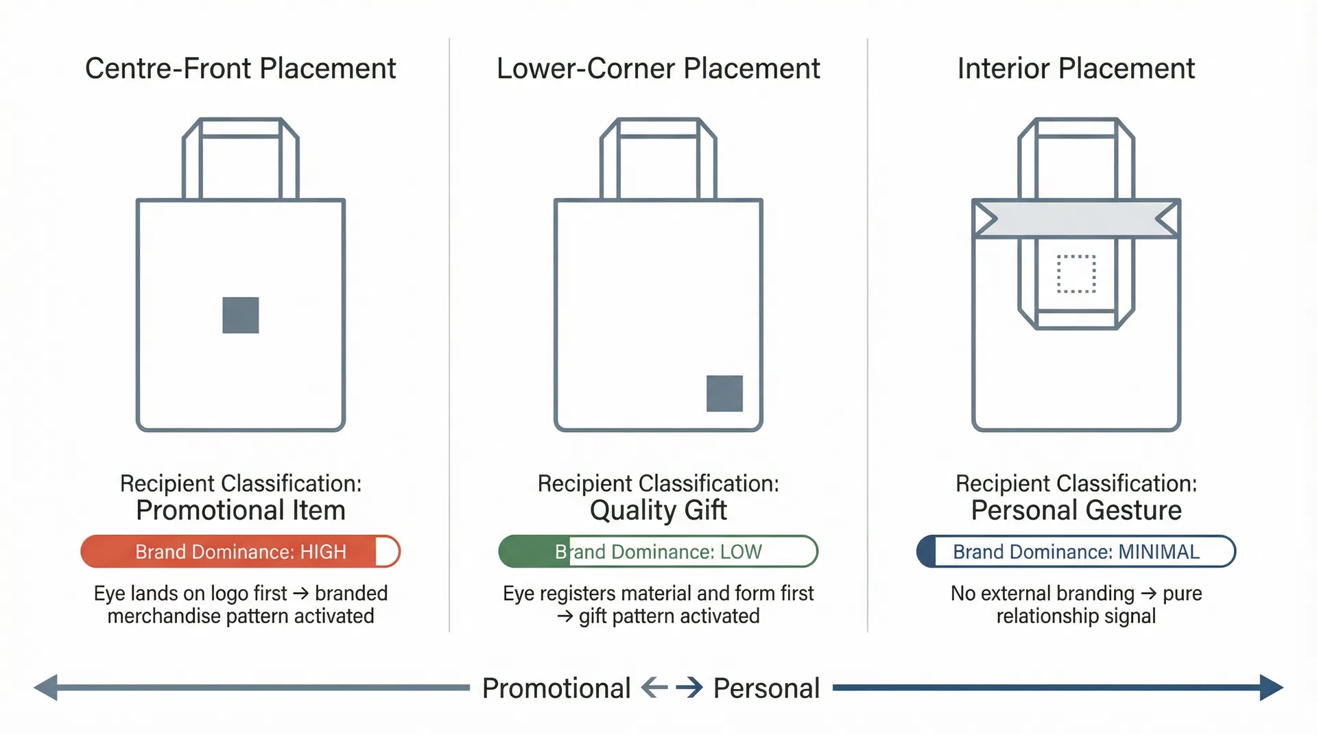 Why the Print Position on Your Custom Corporate Gift Bag Determines Whether Recipients Classify It as a Gift or a Promotional Item - KiwiBag Works blog article