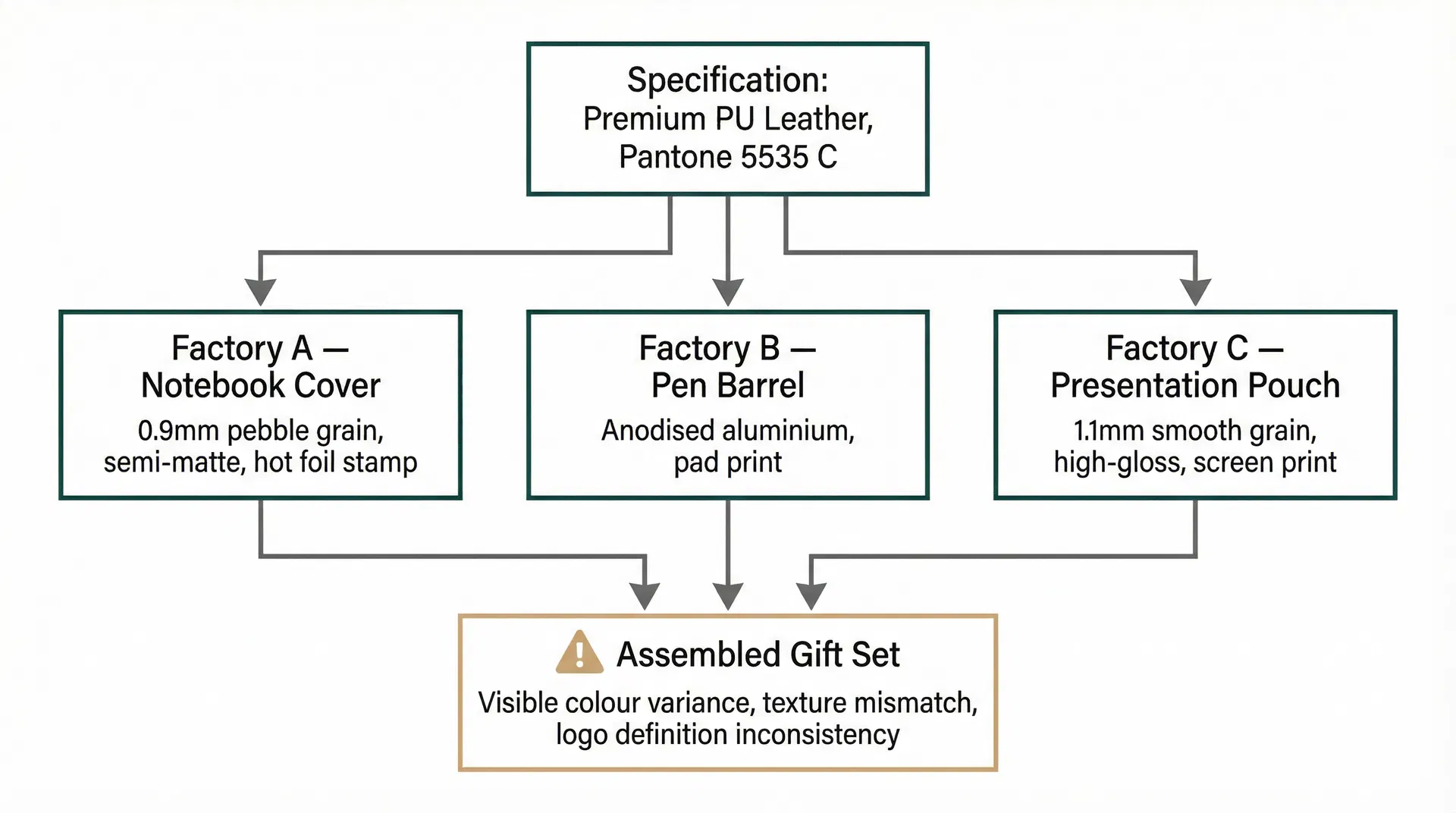 Why Every Component in Your Branded Stationery Gift Set Passed Quality Control and the Set Still Looks Wrong