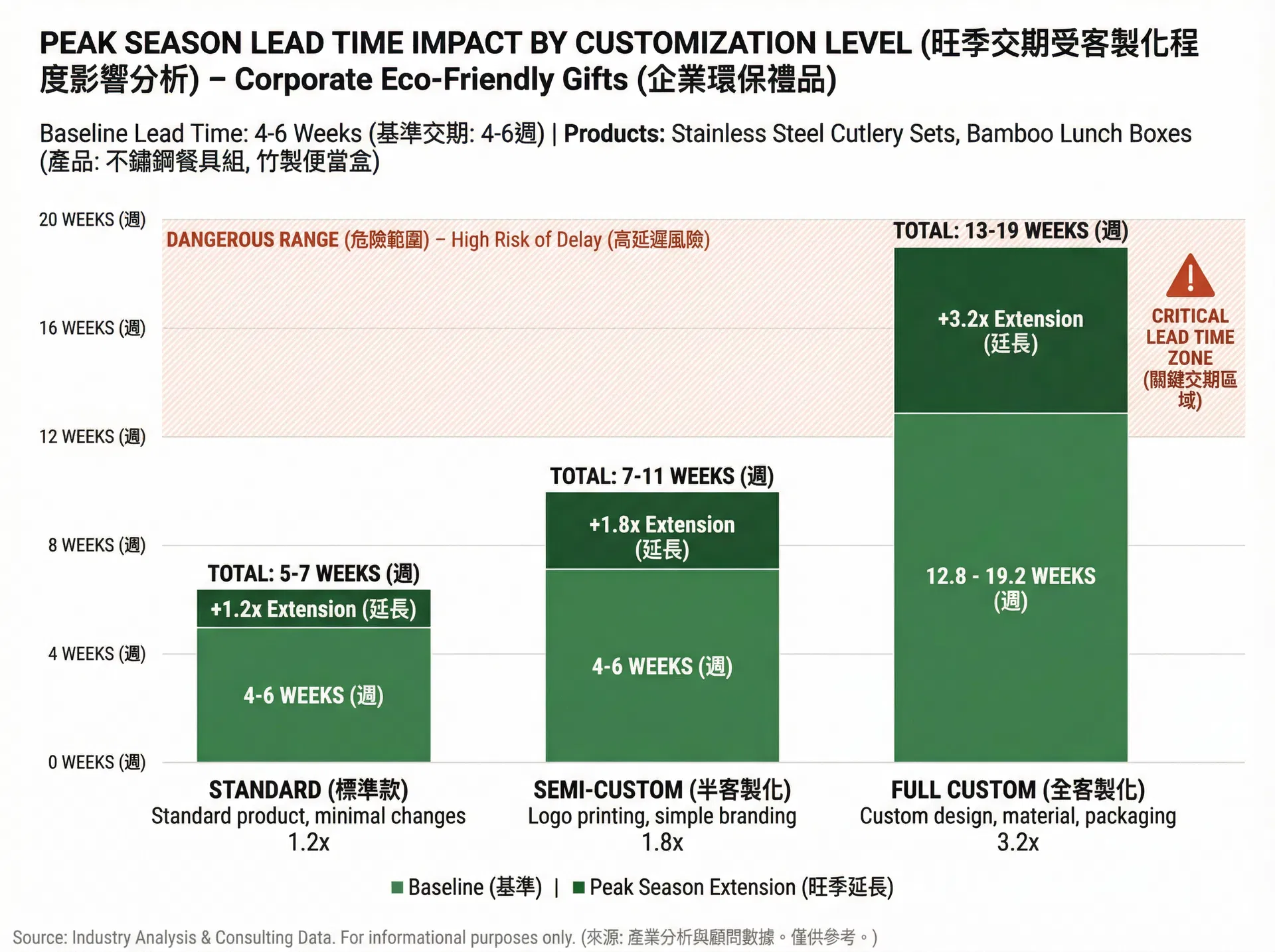 企業禮品客製化程度與旺季交期延長倍數對比,標準款至全客製化的交期差異分析