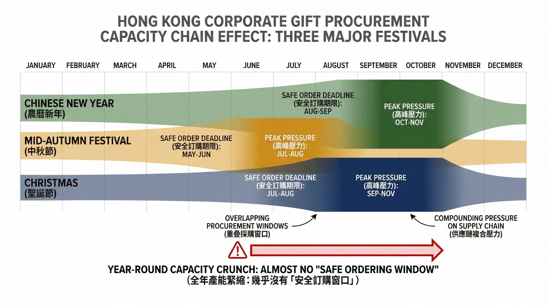 為什麼香港三大節慶的企業禮品訂單，會讓全年幾乎沒有「安全下單窗口」？