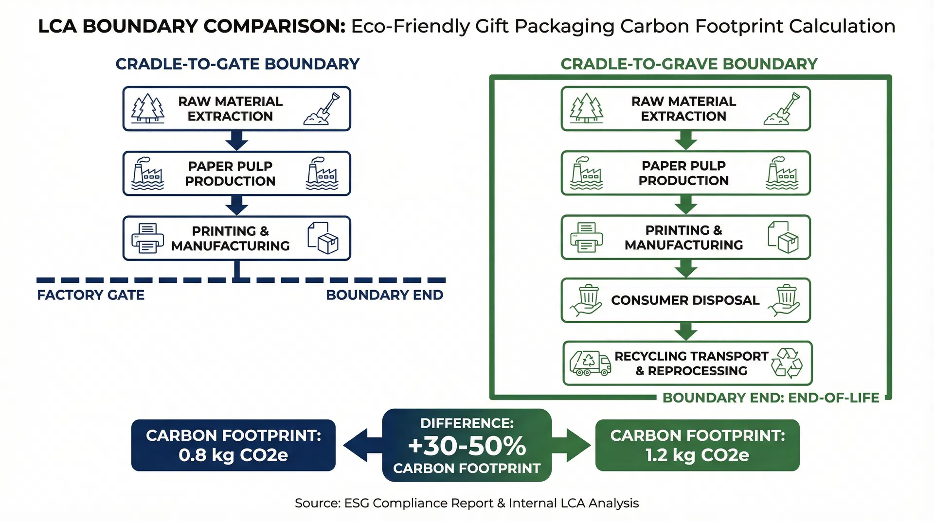 為什麼選擇「可回收」包裝的環保餐具禮品，不代表你的 ESG 報告碳足跡數字是準確的？