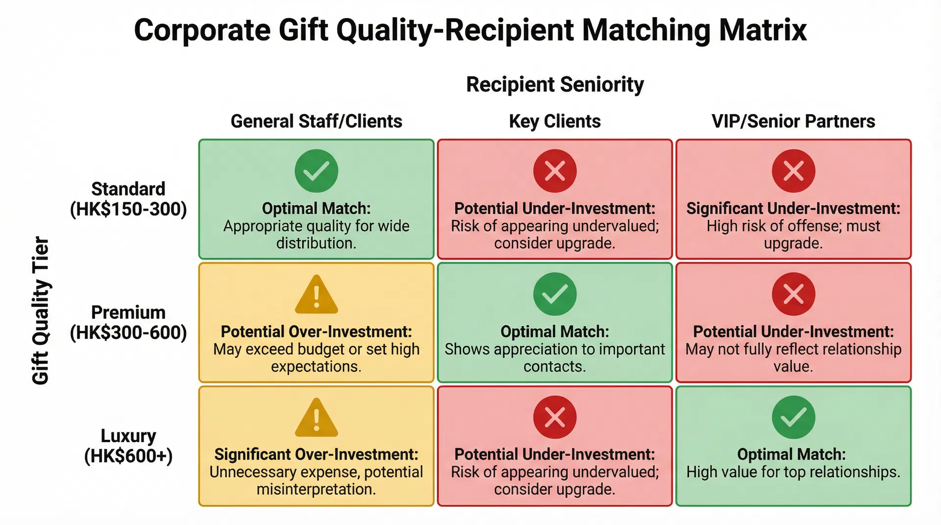 為什麼用同一批環保餐具禮品送給所有層級的客戶，反而會讓品牌形象受損？