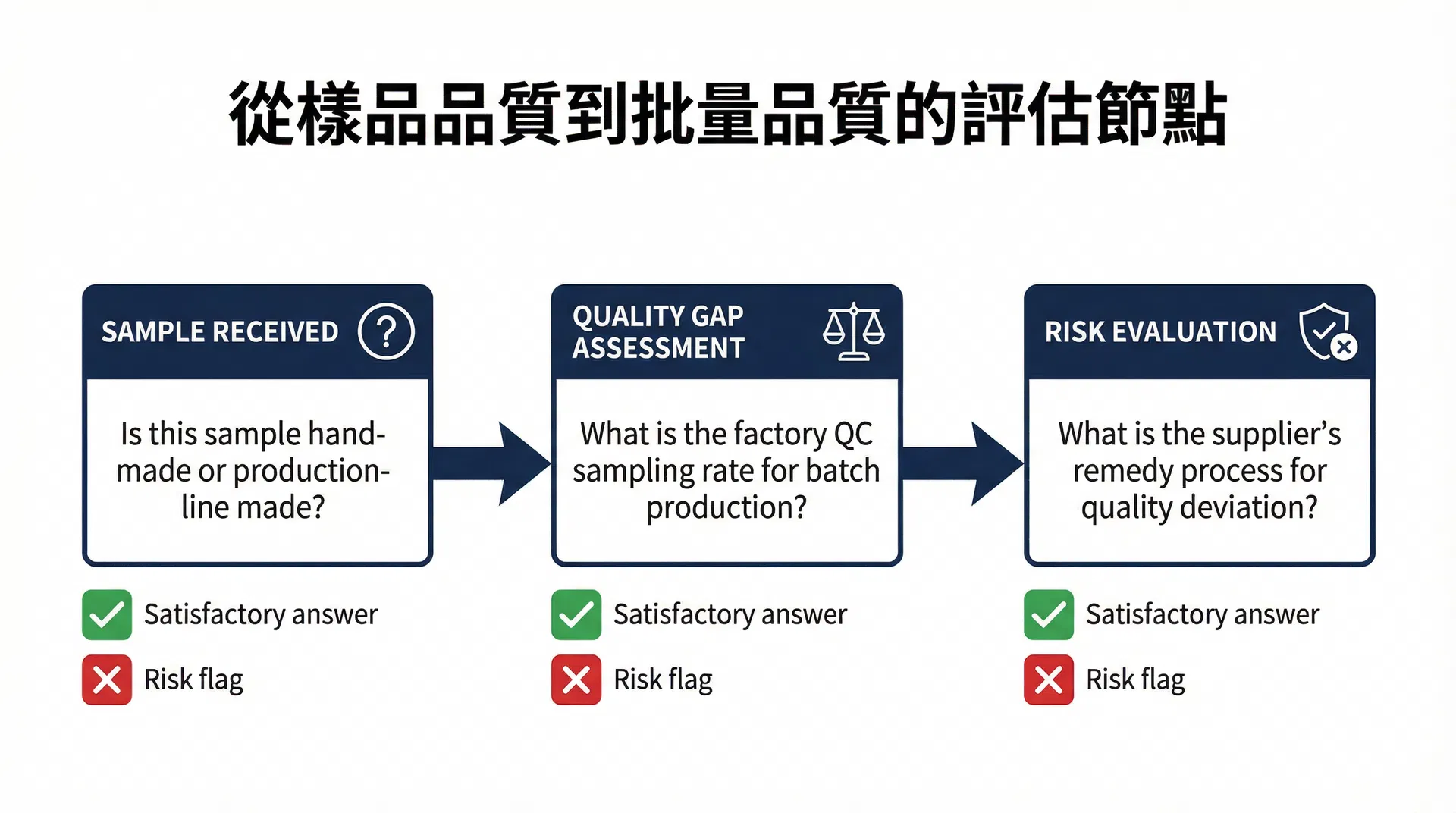 從樣品品質評估到批量生產品質預測的判斷流程圖