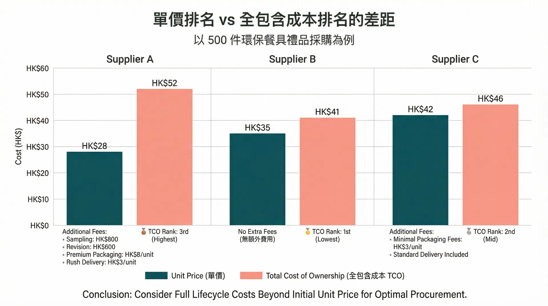 為什麼從報價單上的單價開始比較供應商，是企業禮品採購中最常見的判斷起點錯誤？
