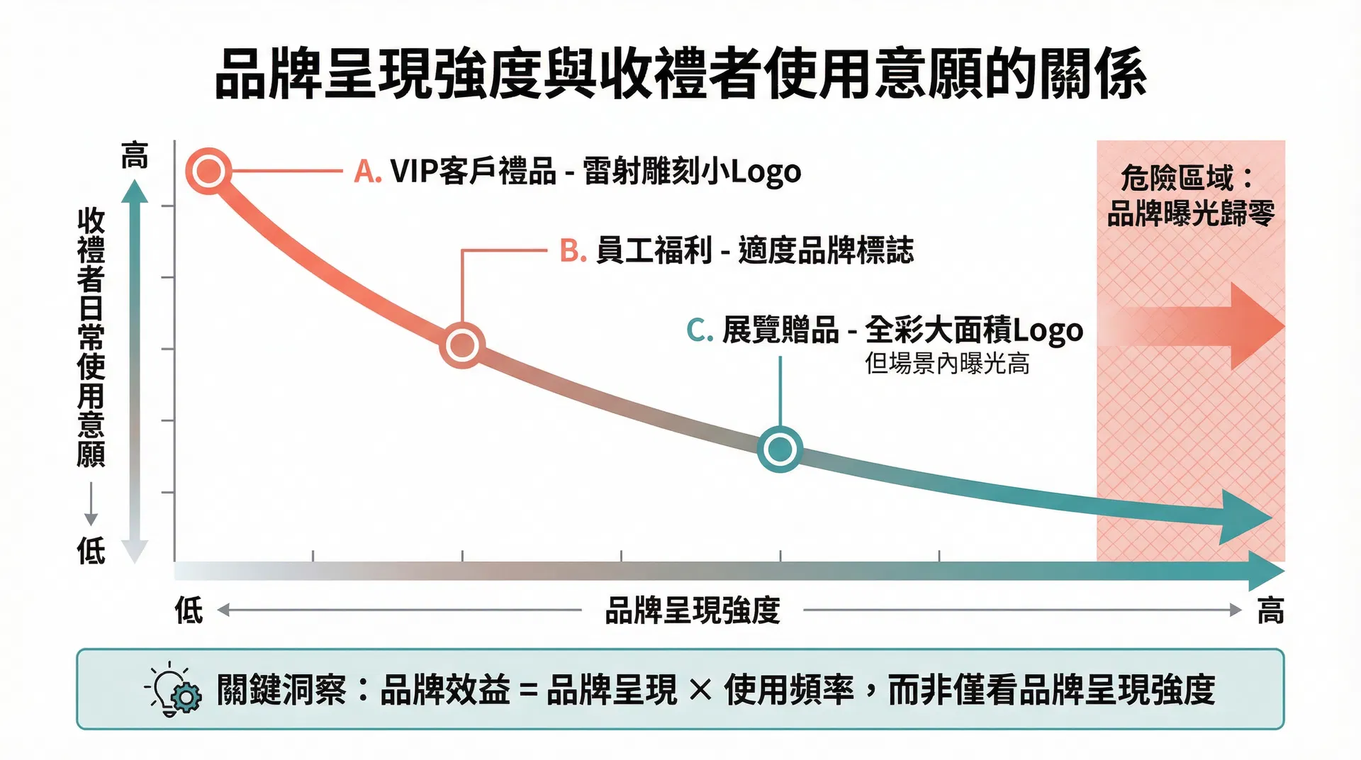 品牌呈現強度與收禮者使用意願之間的反向關係示意圖