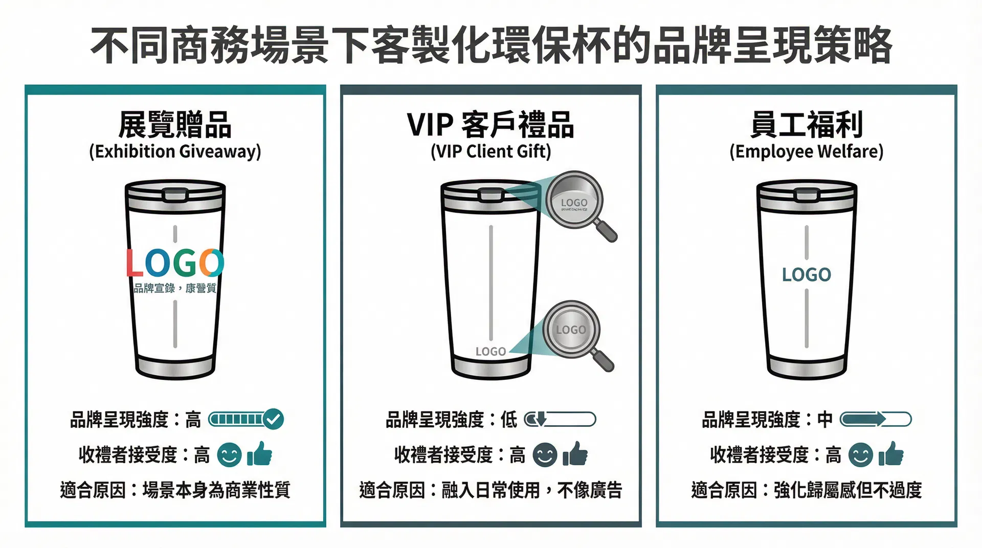 客製化環保杯上的 Logo 越大,品牌效益就越高嗎?——不同商務需求下品牌呈現策略的常見誤判