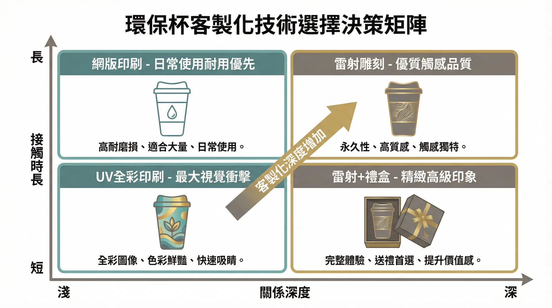 客製化工藝選擇的場景匹配決策矩陣示意圖